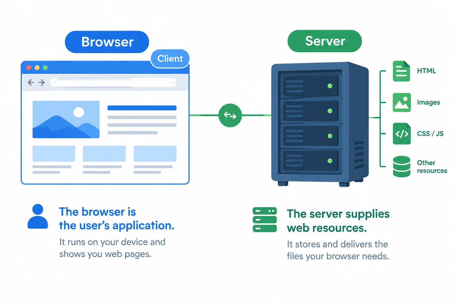 A browser labeled client is on the left and a server is on the right, connected as two roles in obtaining a web page.