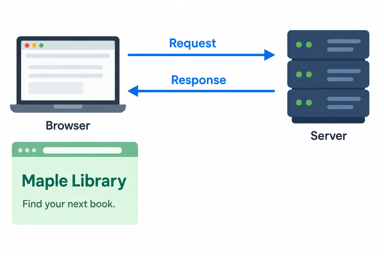 A diagram shows a browser on the left sending a Request to a server on the right, then receiving a Response and displaying a Maple Library page.
