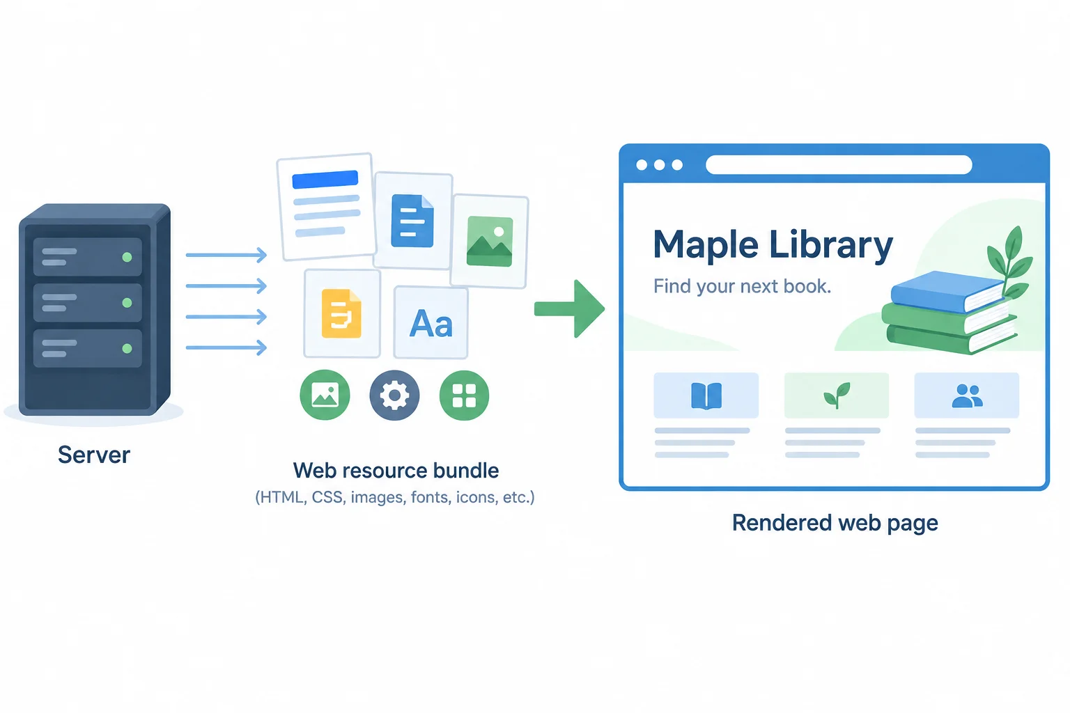 A server sends a bundle of web resources to a browser, and the browser turns them into a visible Maple Library page.