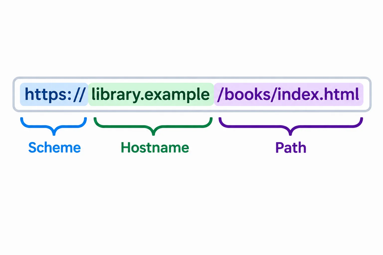 An address bar shows https://library.example/books/index.html divided into scheme, hostname, and path.