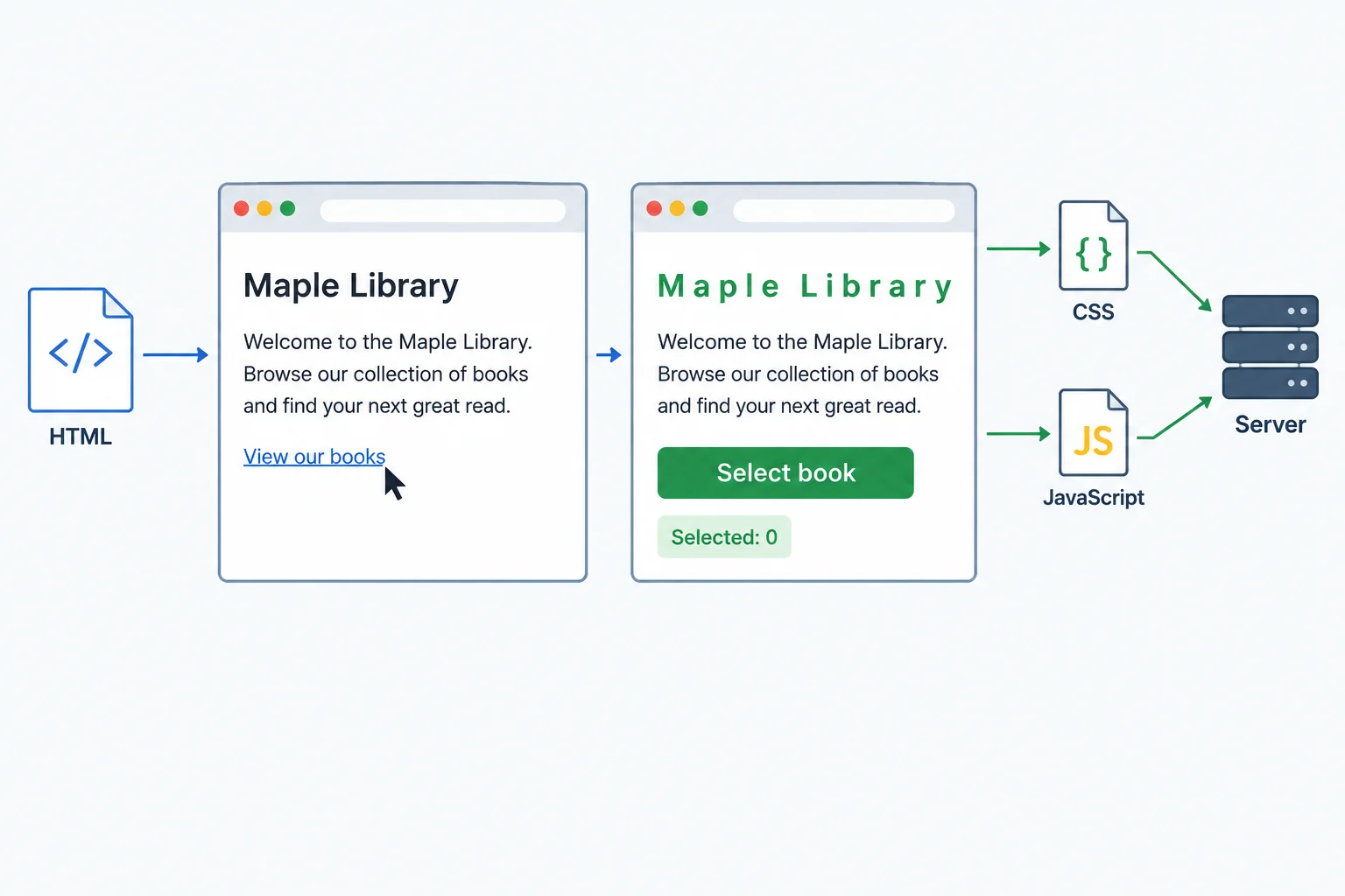 A comparison diagram: the browser displays a plain HTML Maple Library page with its default appearance and follows an ordinary link. A second view shows optional styling and a button counter, with separate browser requests for referenced CSS and JavaScript resources from a server.
