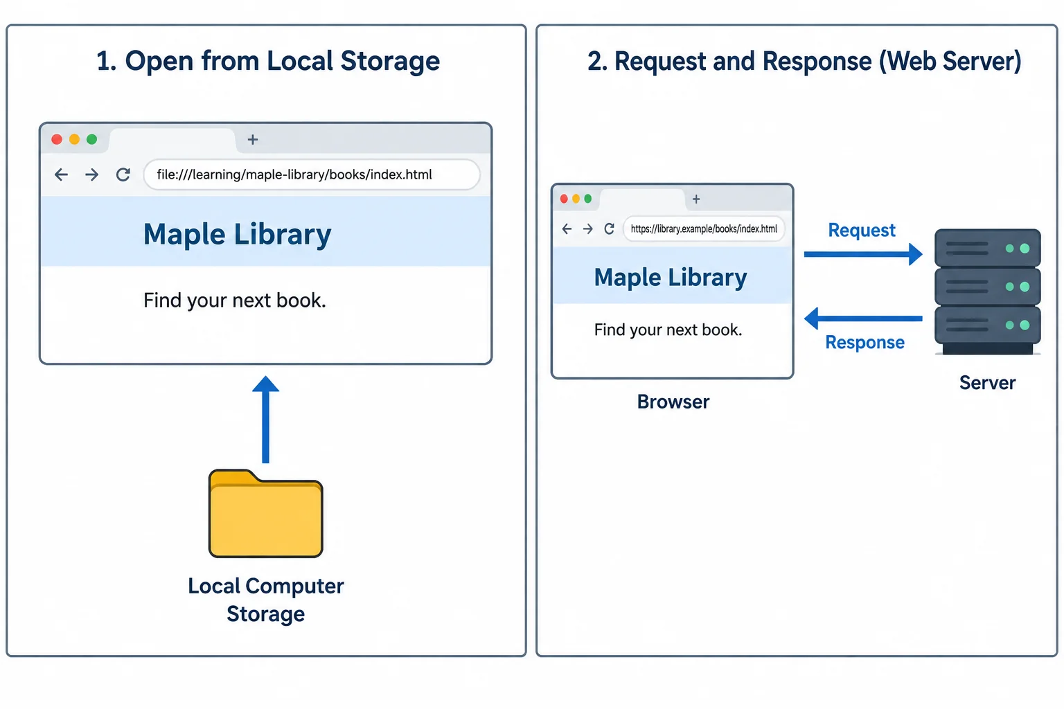 A comparison of a browser opening a local HTML file from computer storage and requesting a hosted HTML document from a server. Both browser views display Maple Library and Find your next book.