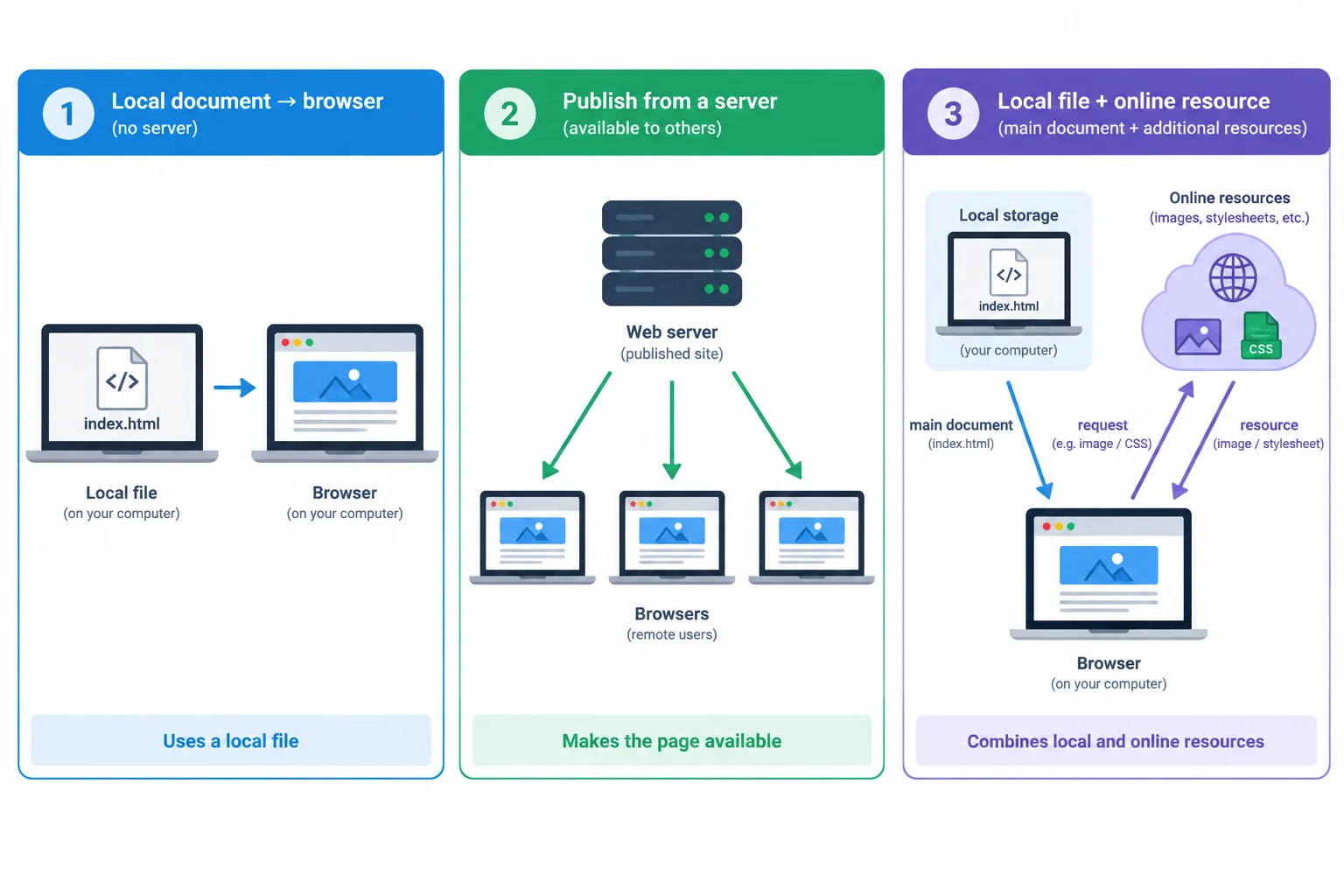 A three-part diagram: a computer opens a local HTML document without sending it to a server; a separate server provides a page to several browsers as a published resource; and a browser with a local HTML document also requests an additional resource online.