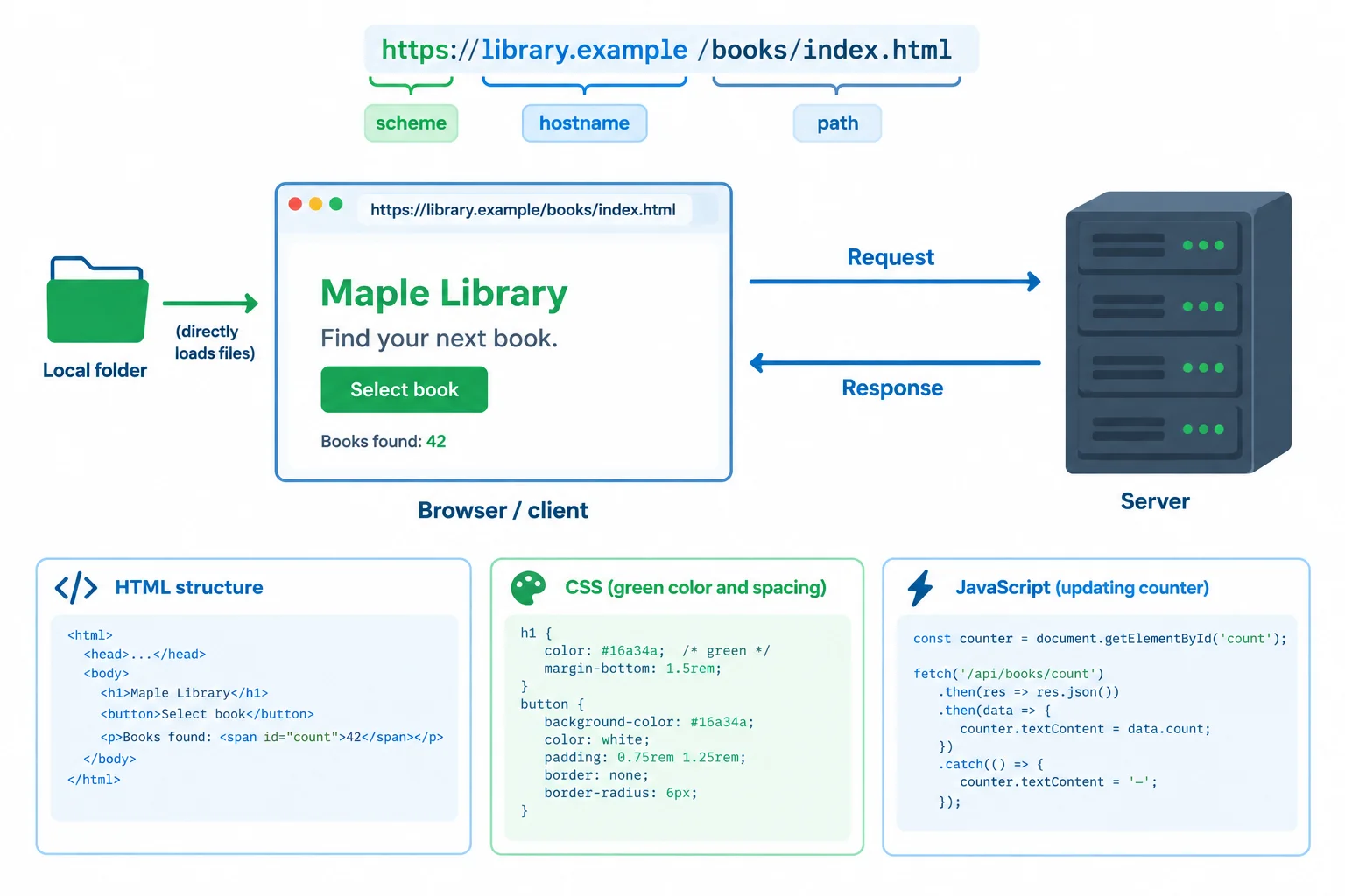 Diagram of a browser requesting the Maple Library page from a server and rendering its HTML, CSS, and JavaScript resources, alongside a local file opening directly from a folder.