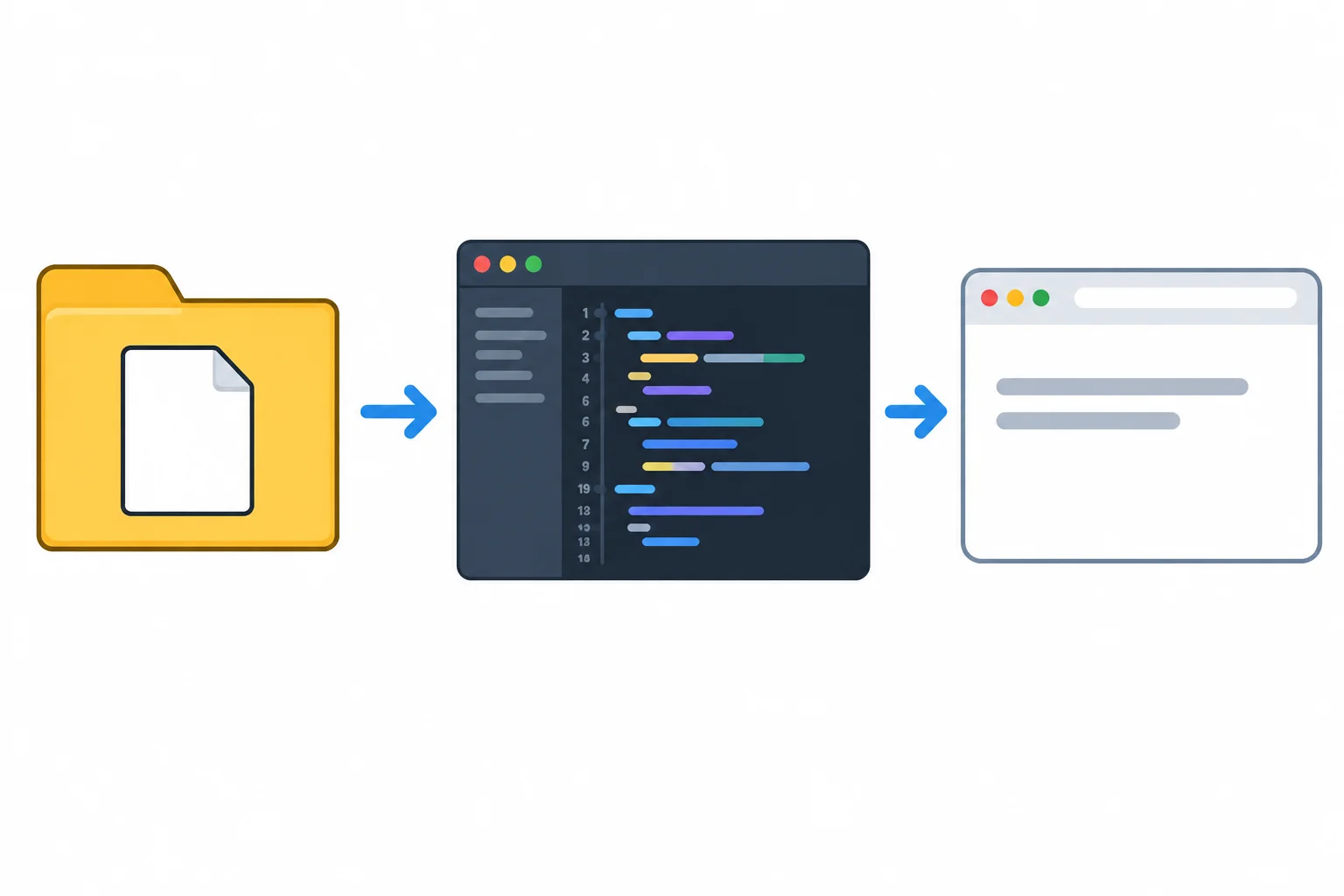 A diagram showing a project folder with a document, a plain-text editor, and a browser as parts of a local workspace.