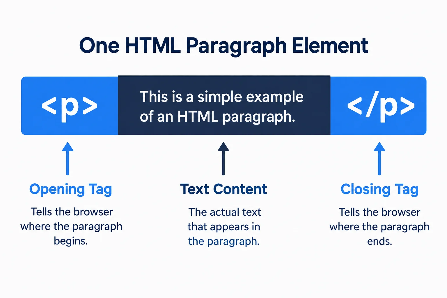 Diagram showing an opening p tag, visible text content, and a closing p tag as the three parts of a paragraph element.