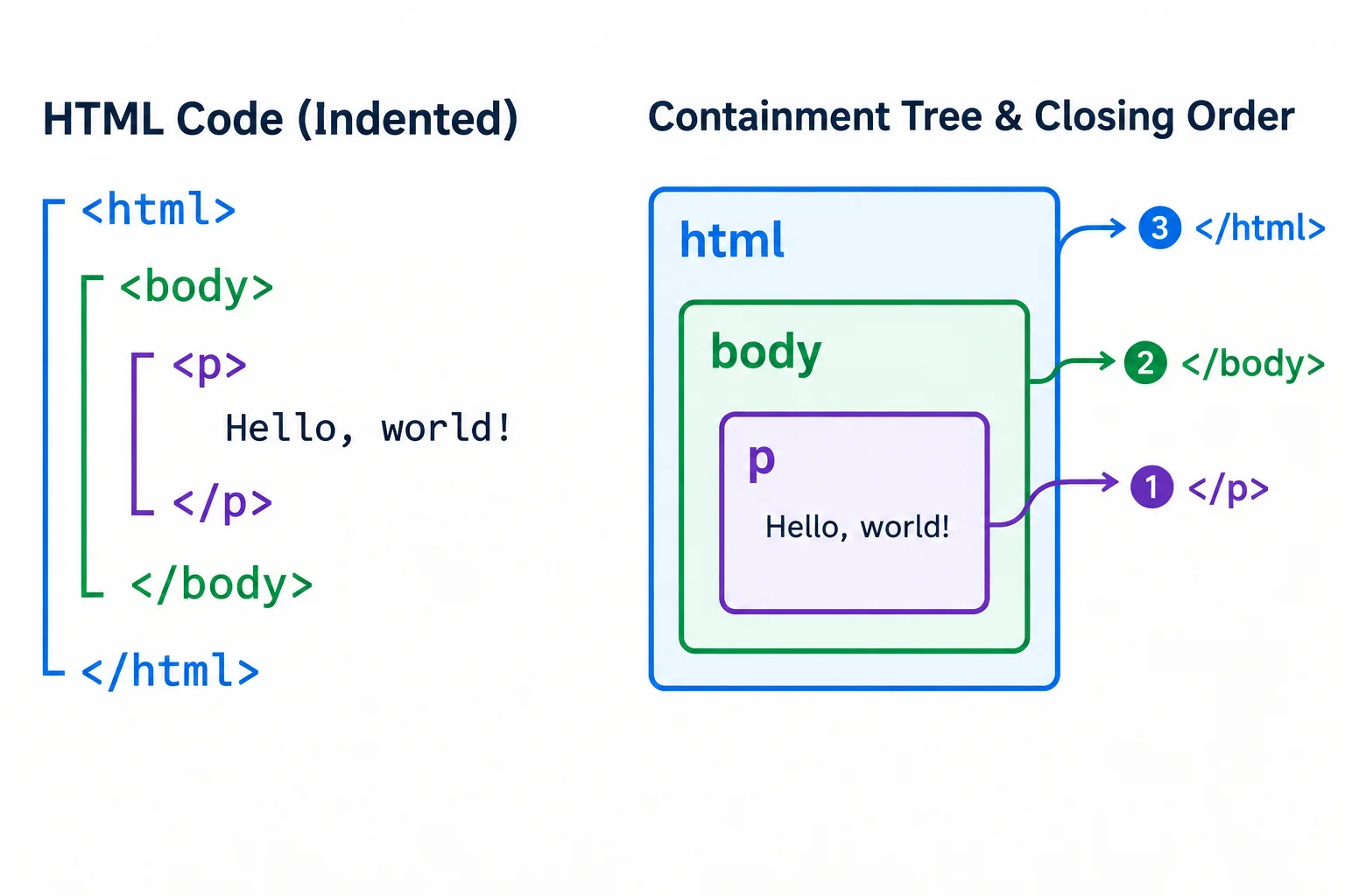 Diagram aligning indented html, body, and p markup with nested containers, showing that the p element closes before body and html.