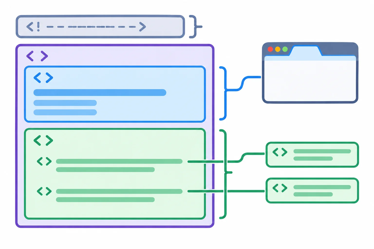 Diagram showing a declaration before an outer HTML document, with an upper information area connected to a browser tab and a lower area containing two displayed paragraphs.