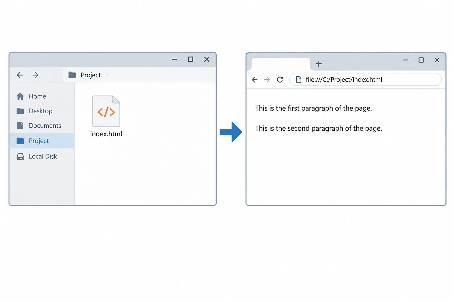 A project folder containing an HTML file is opened in a browser as a local file.