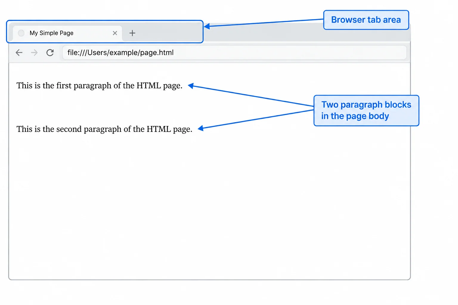A browser tab area and two unstyled paragraphs in the page body are highlighted as separate places to check.