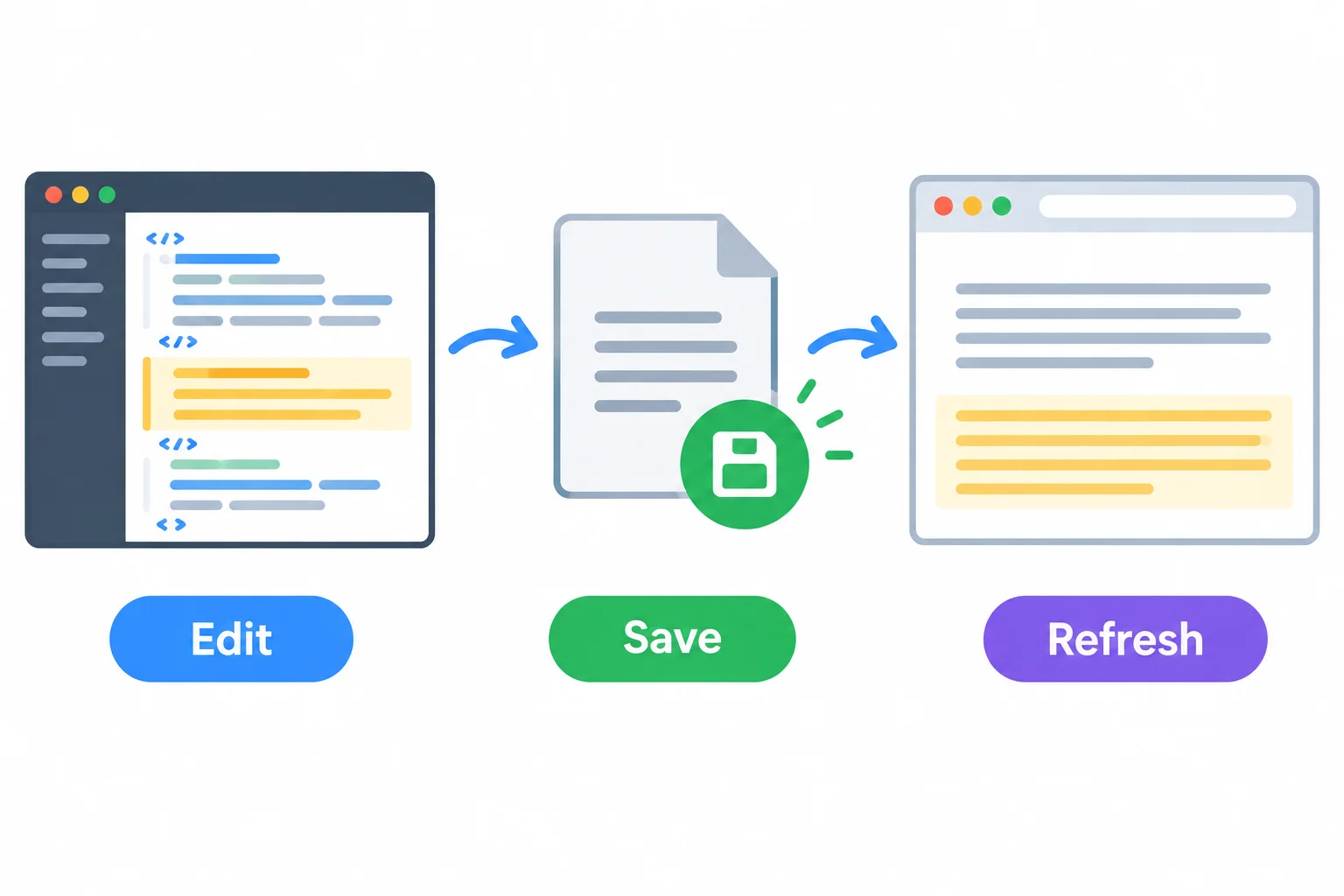 A diagram showing a source paragraph edited in an editor, saved to a file, and displayed after a browser refresh.