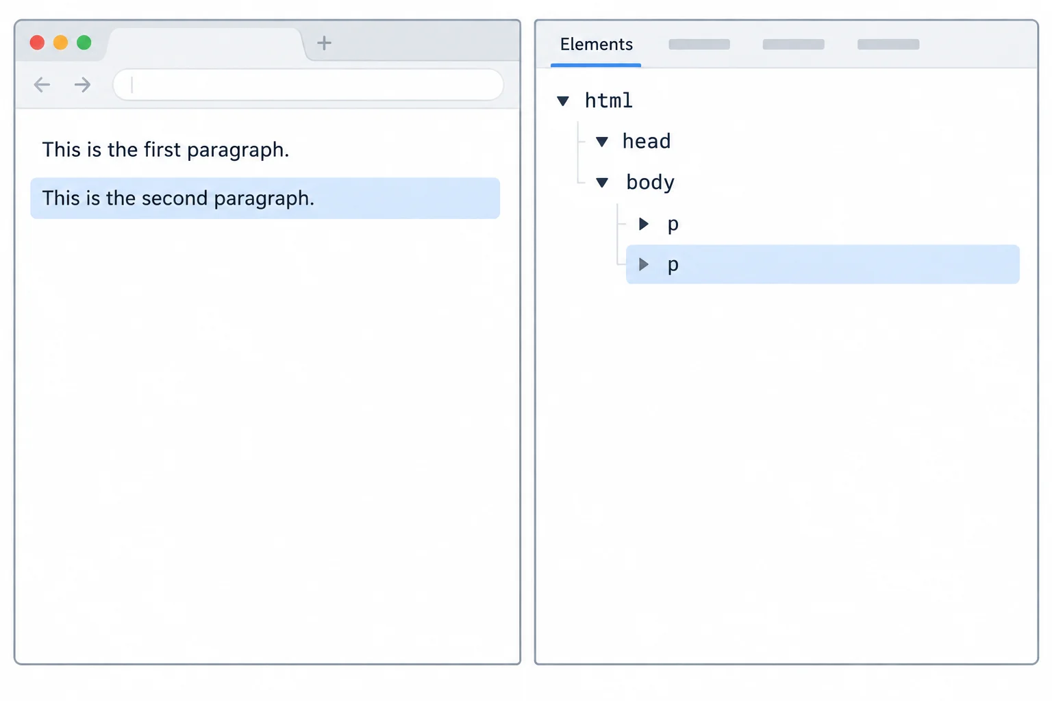 A highlighted second paragraph on a browser page corresponds to a highlighted p node inside body in the developer tools tree.