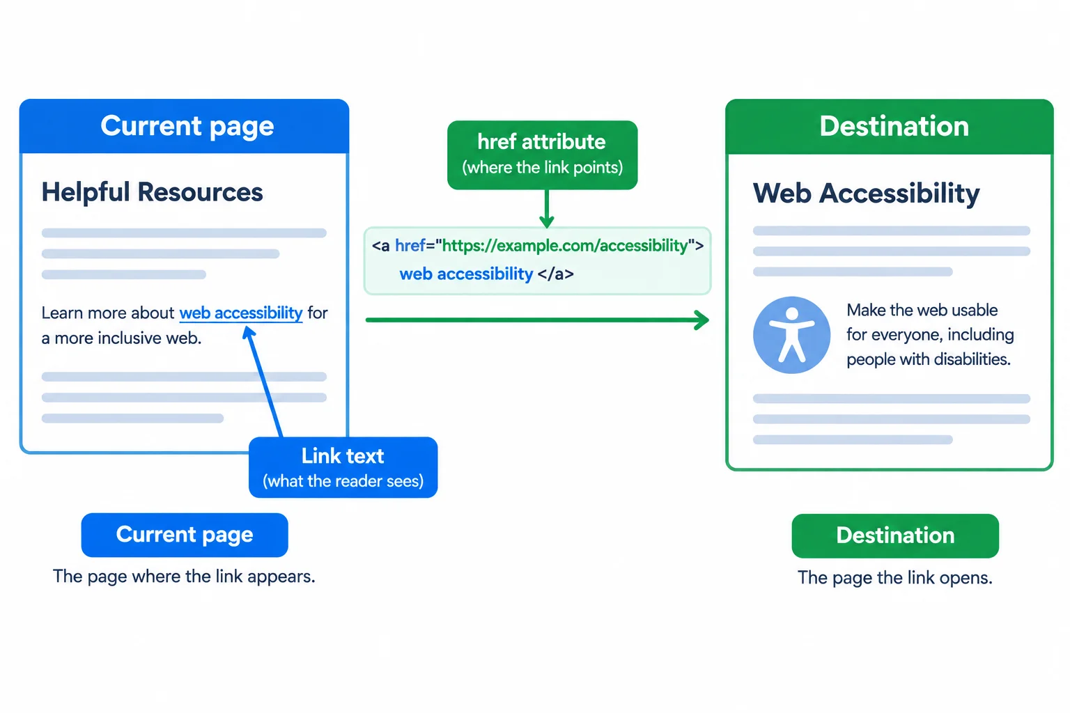 A diagram separates the href destination from the visible text inside an anchor link, connecting a Current page to a Destination.