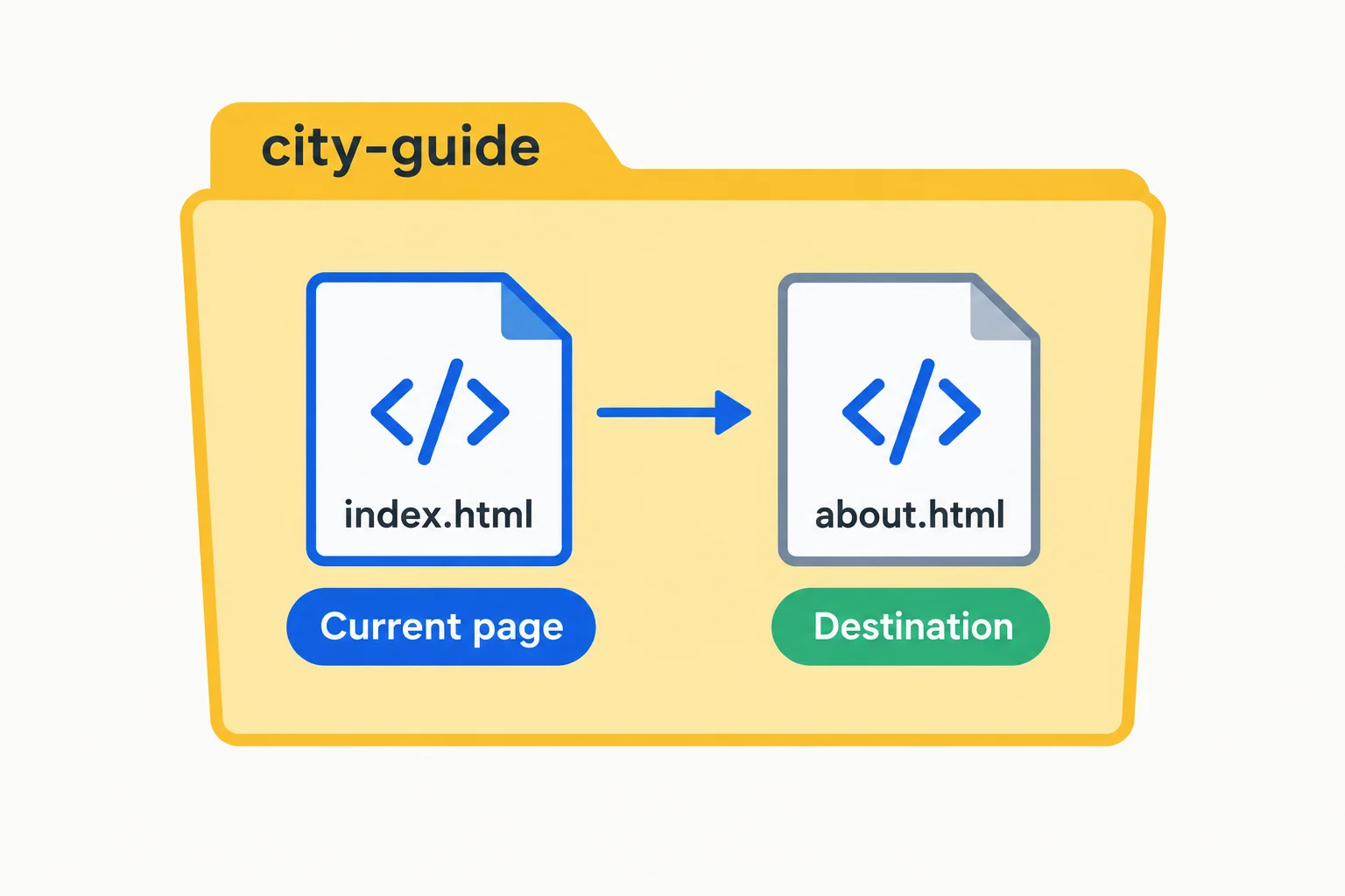 A city-guide folder contains index.html labeled Current page and about.html labeled Destination, with an arrow between the two files.