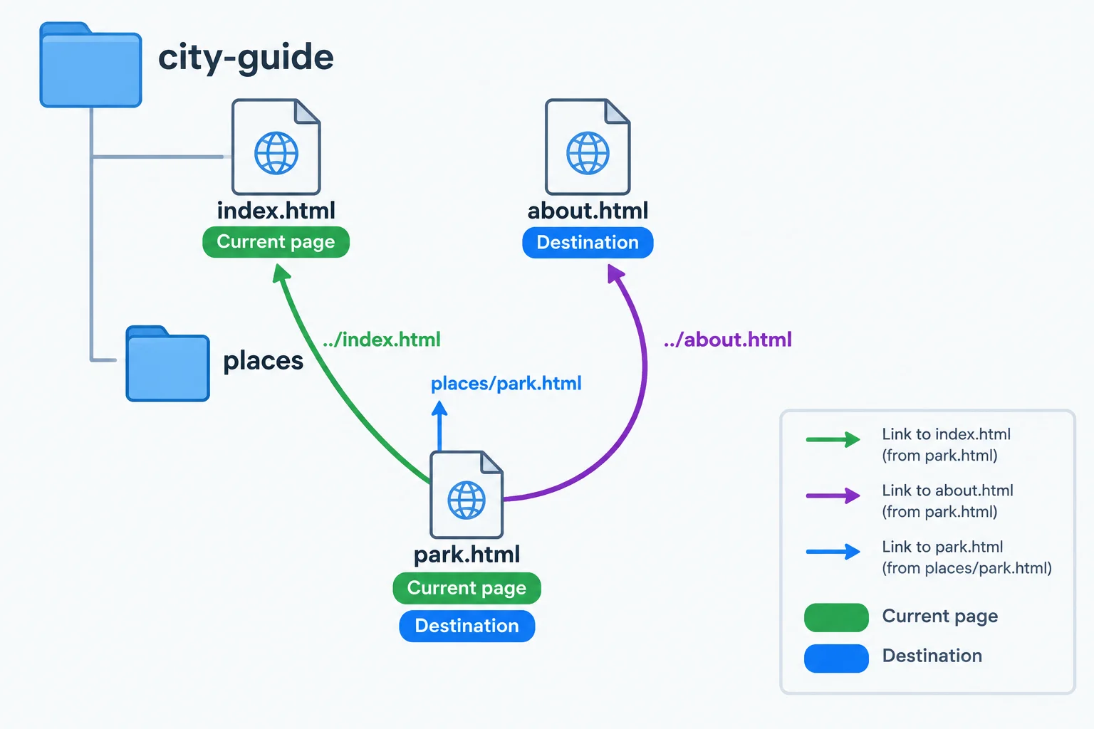 A folder diagram shows index.html and about.html in city-guide and park.html in its places folder. A path from index.html enters places, while paths from park.html move up with ../ before reaching files in city-guide.