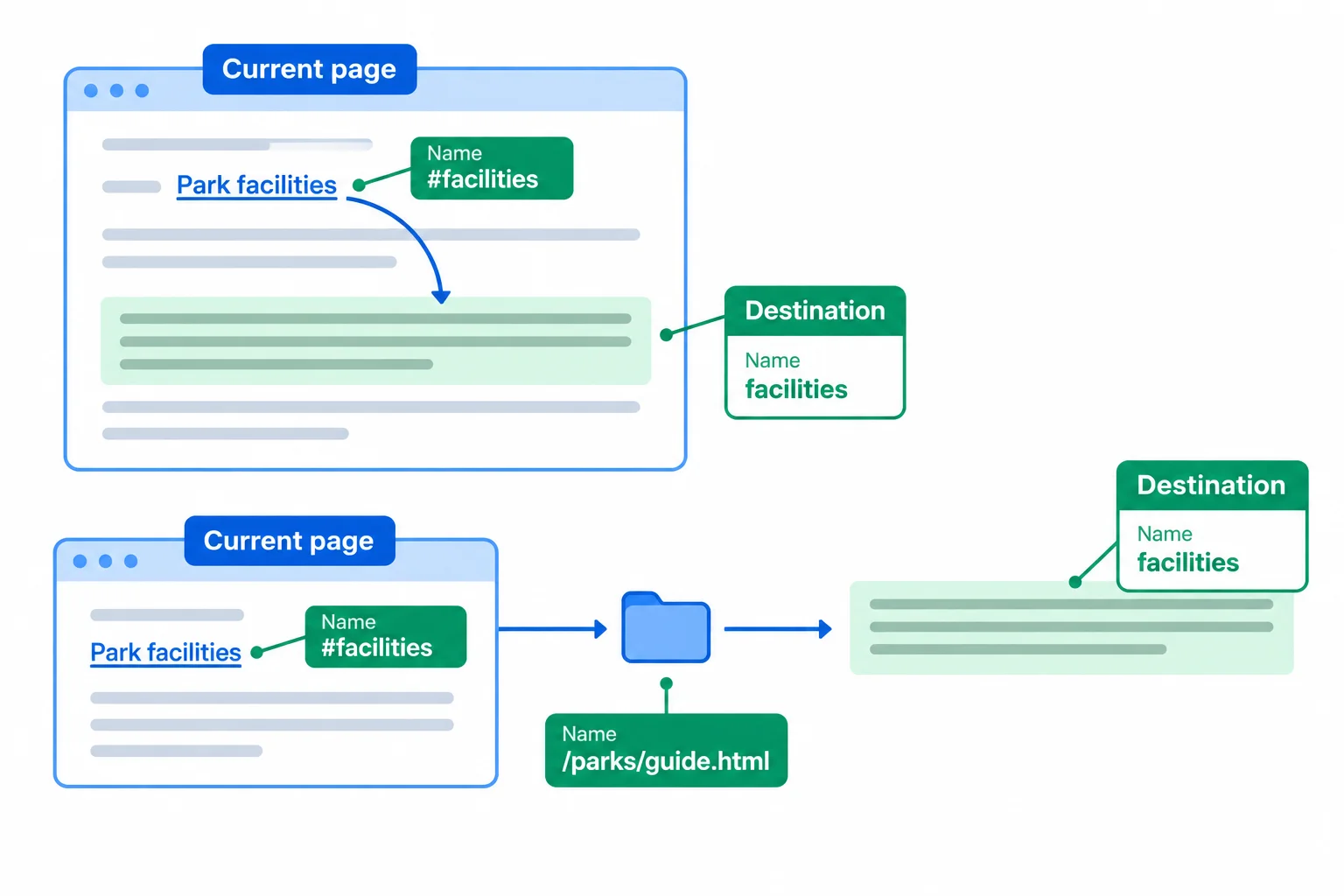 Diagram comparing a same-page fragment link with a cross-page fragment link that first reaches the park document and then its facilities paragraph.