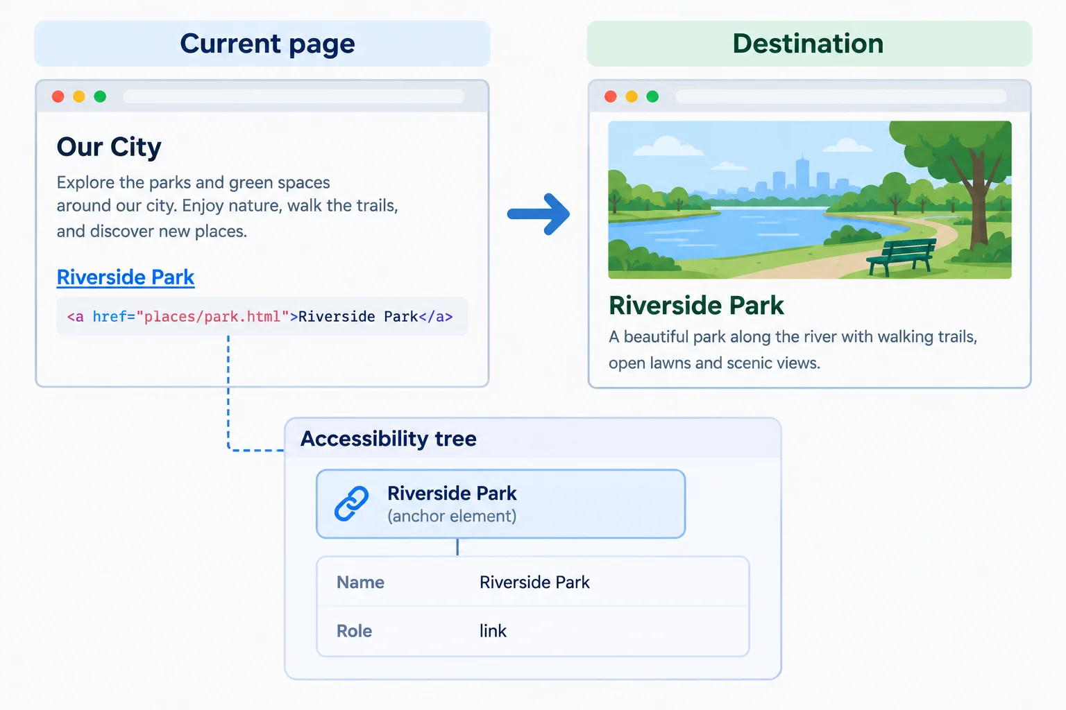 Diagram of a Riverside Park link on the Current page pointing to a Destination page, with an accessibility tree entry showing Name Riverside Park and Role link.