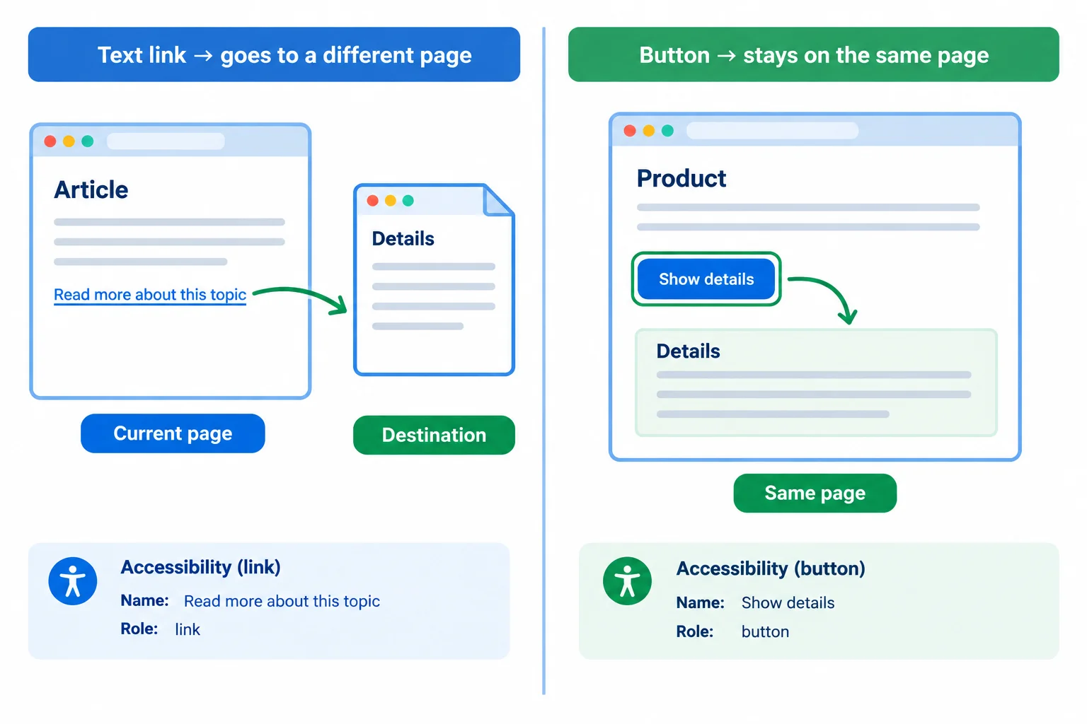 A comparison showing a link moving from the current page to a destination and a button acting within the current page.