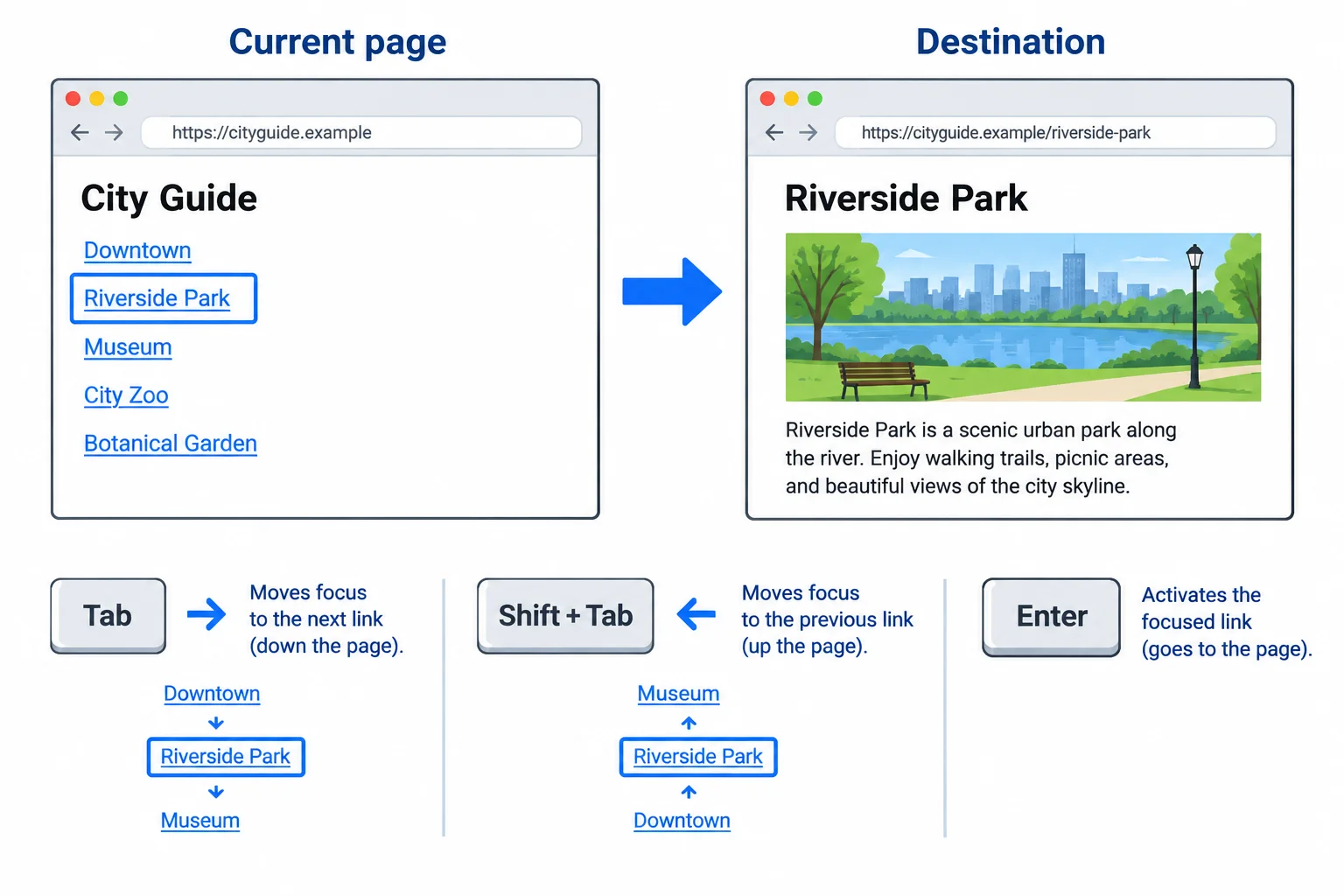 Diagram showing a focused Riverside Park link on the current City Guide page, keys for moving focus and activation, and a Riverside Park destination page.