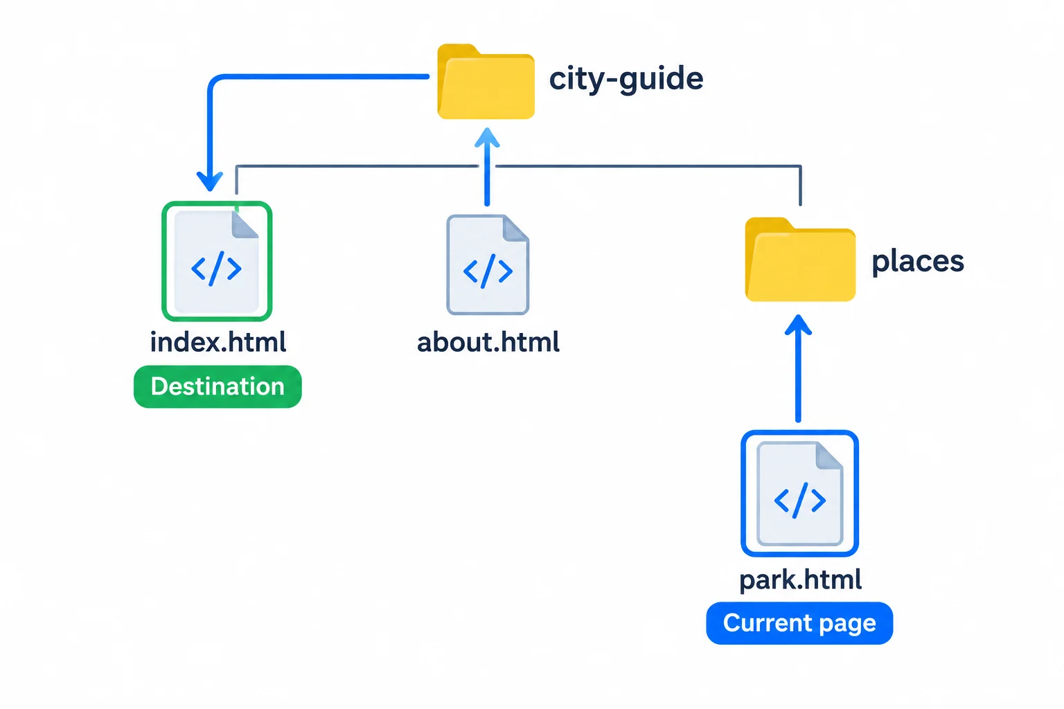 A folder diagram shows park.html inside the places folder linking upward to index.html in the city-guide folder.