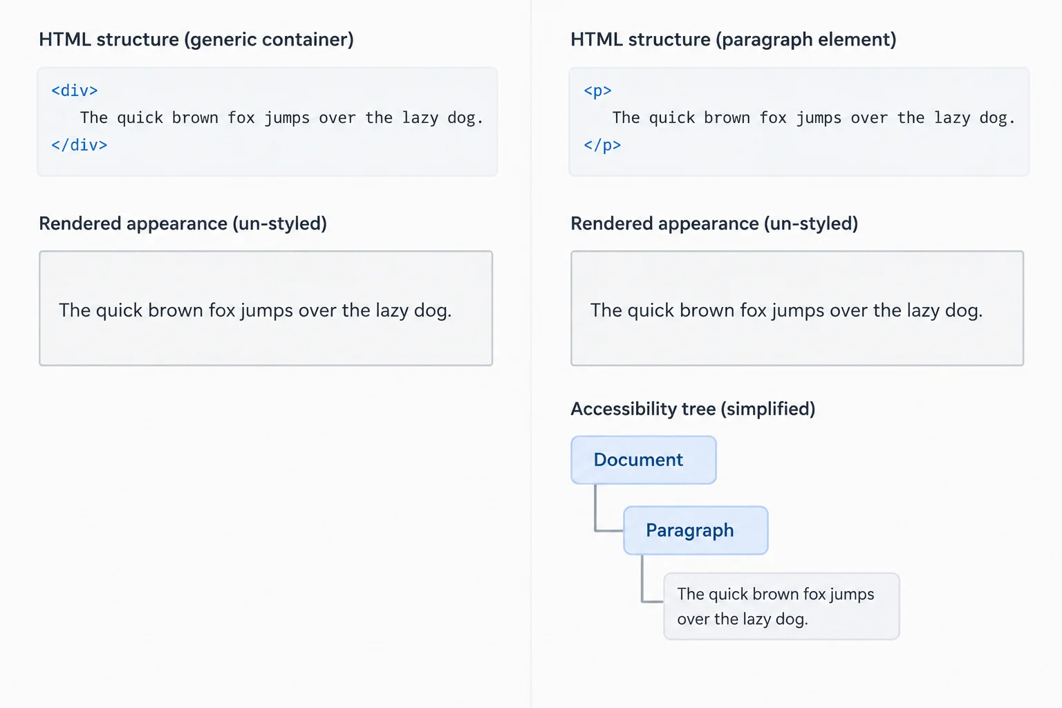 A comparison of a generic div and a paragraph element containing the same sentence. They look similar as unstyled blocks, but only the paragraph is shown as paragraph structure in a document tree.