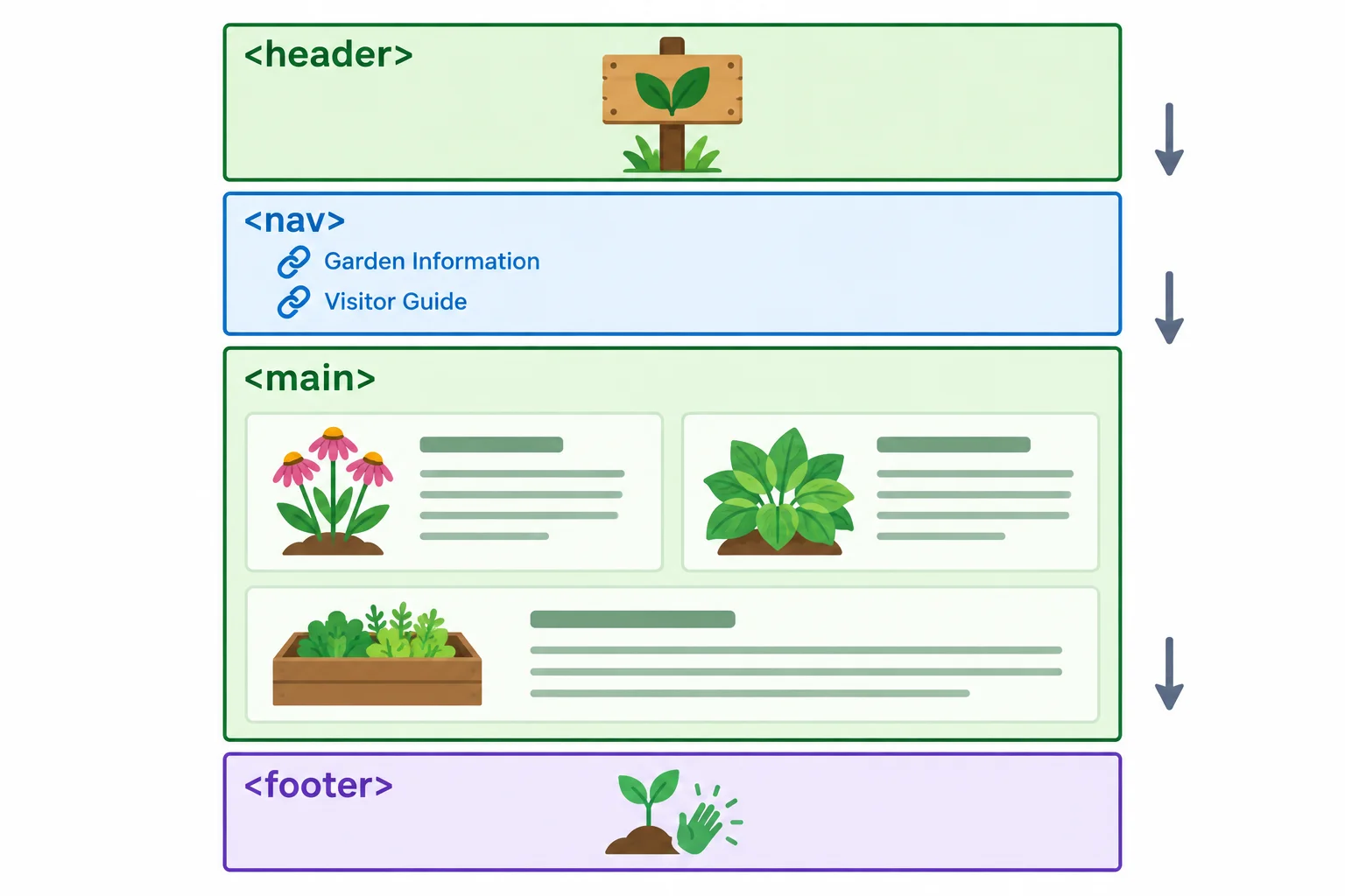 A vertical page diagram with header first, nav second, main third, and footer last.