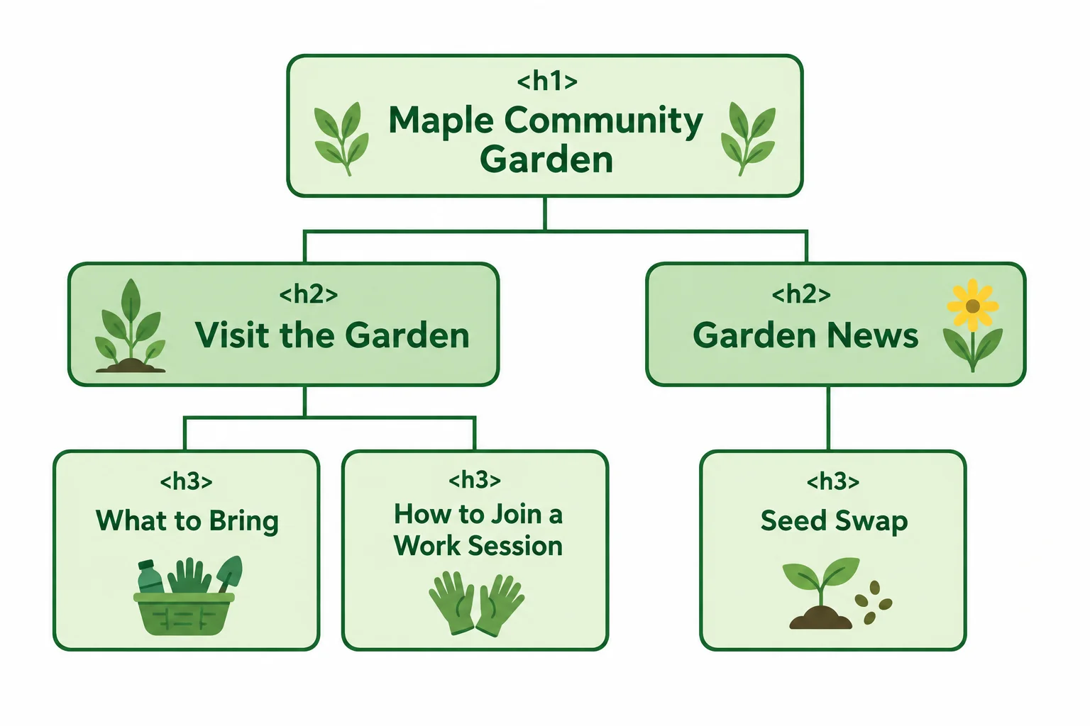 A hierarchy diagram showing Maple Community Garden as h1; Visit the Garden and Garden News as sibling h2 headings; and their related h3 subtopics.