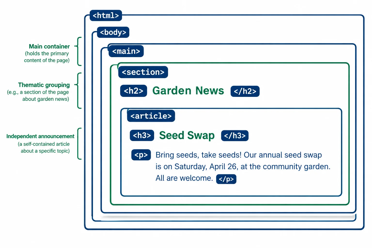 Diagram showing a Garden News section inside main, containing a self-contained Seed Swap article.