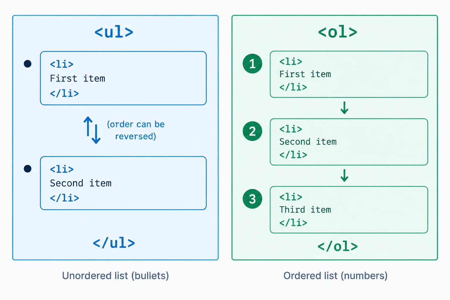 A comparison diagram showing ul with list items as a reorderable collection and ol with list items as a numbered sequence.