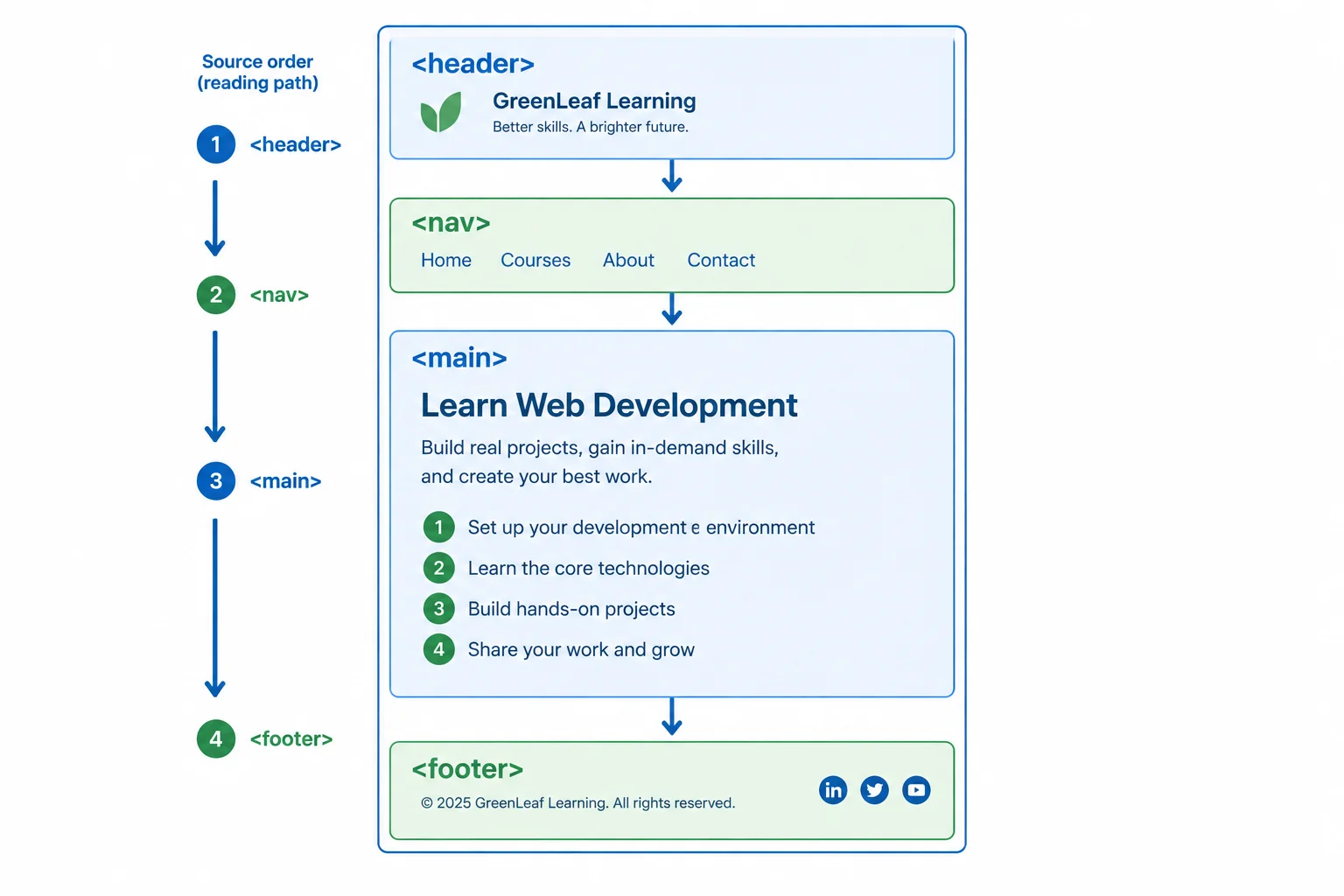 A vertical diagram showing header, navigation, main content, and footer in top-to-bottom source order. Inside main, a heading appears before content and a list.