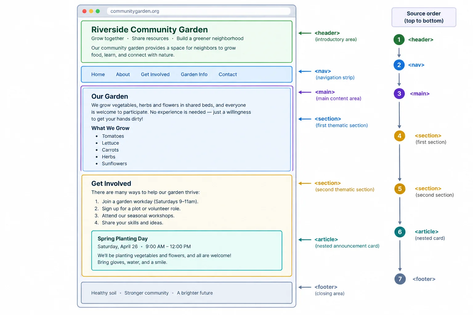 Diagram of an unstyled garden page flowing from header to nav, main, and footer. Inside main are two sections, an article, a bulleted list, and a numbered list.
