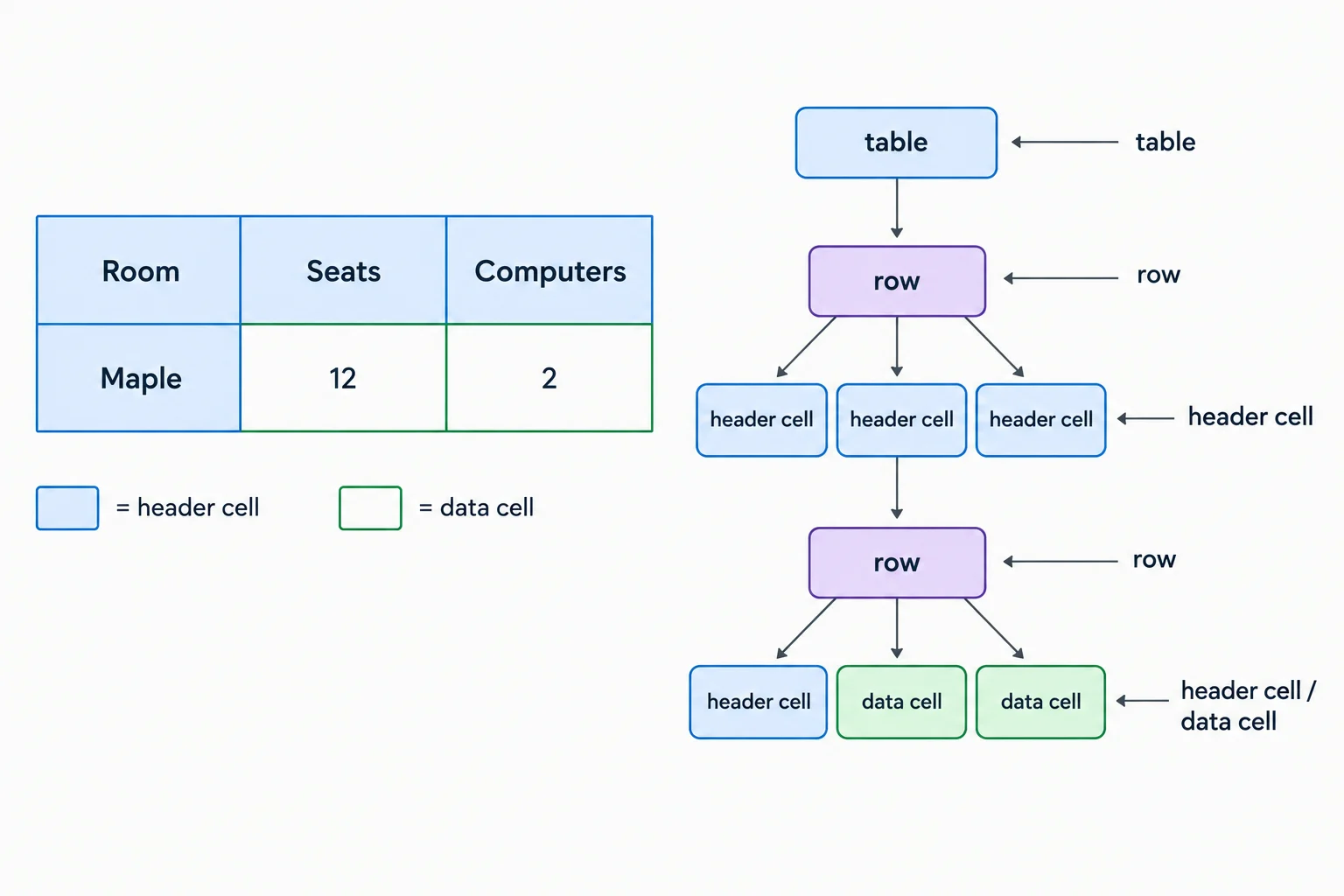A diagram connects a table and its rows to header cells and data cells in a two-row, three-column example.