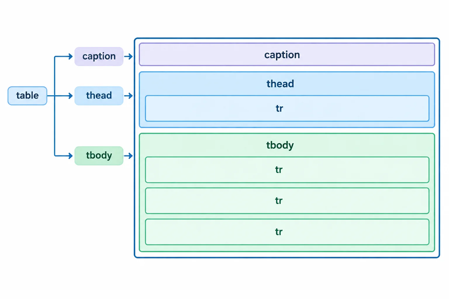 A nesting diagram shows a table containing a caption first, followed by a thead with one row and a tbody with three rows.
