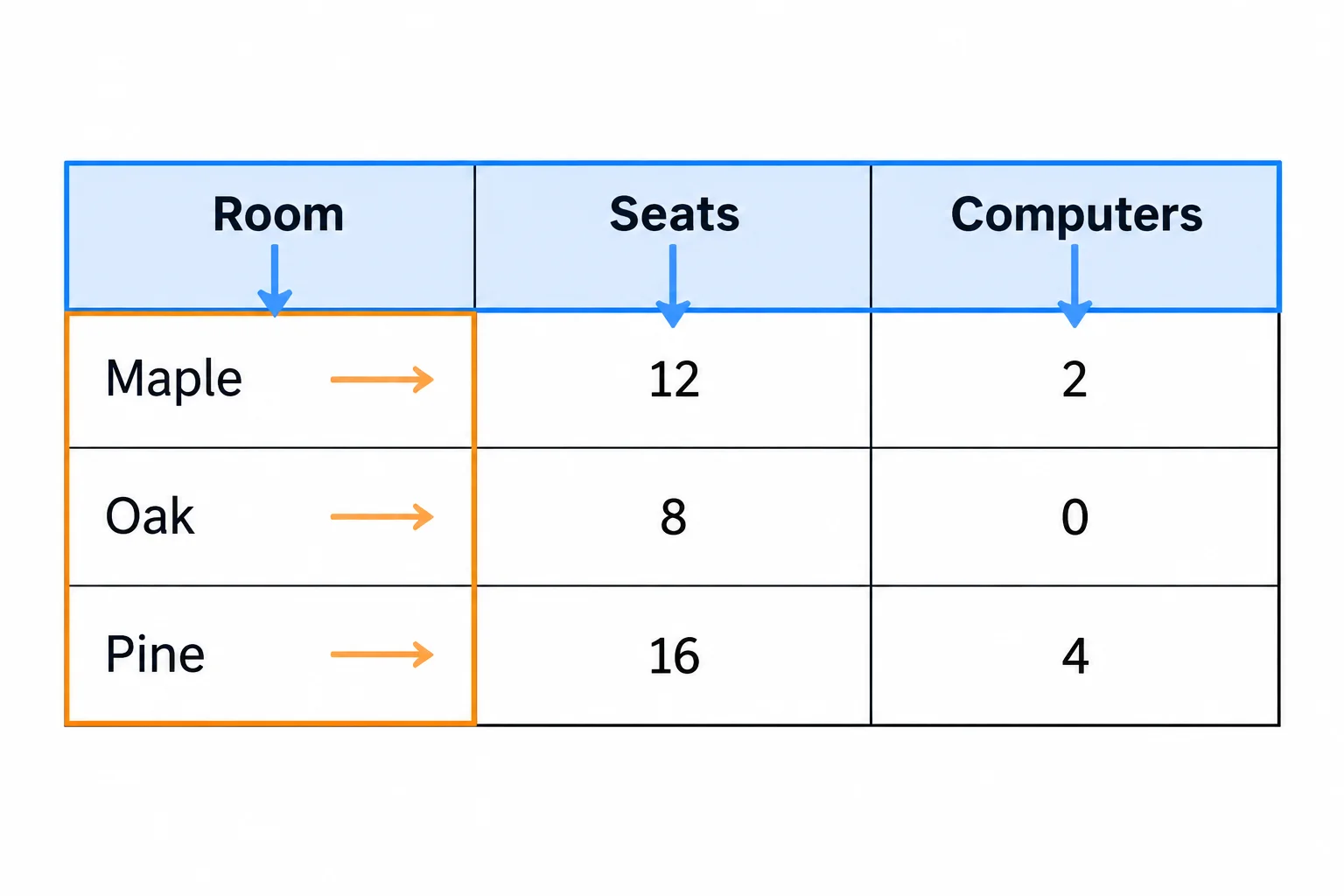A table diagram showing top column headers pointing downward and room-name row headers pointing across their rows.
