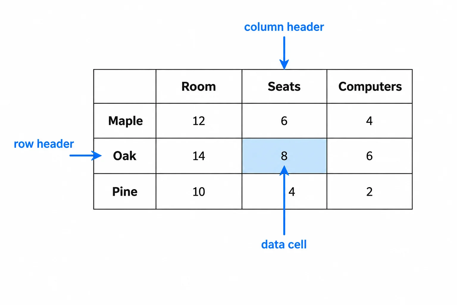 A table diagram highlights the value 8. An upward arrow points to the Seats column header, and a left arrow points to the Oak row header.