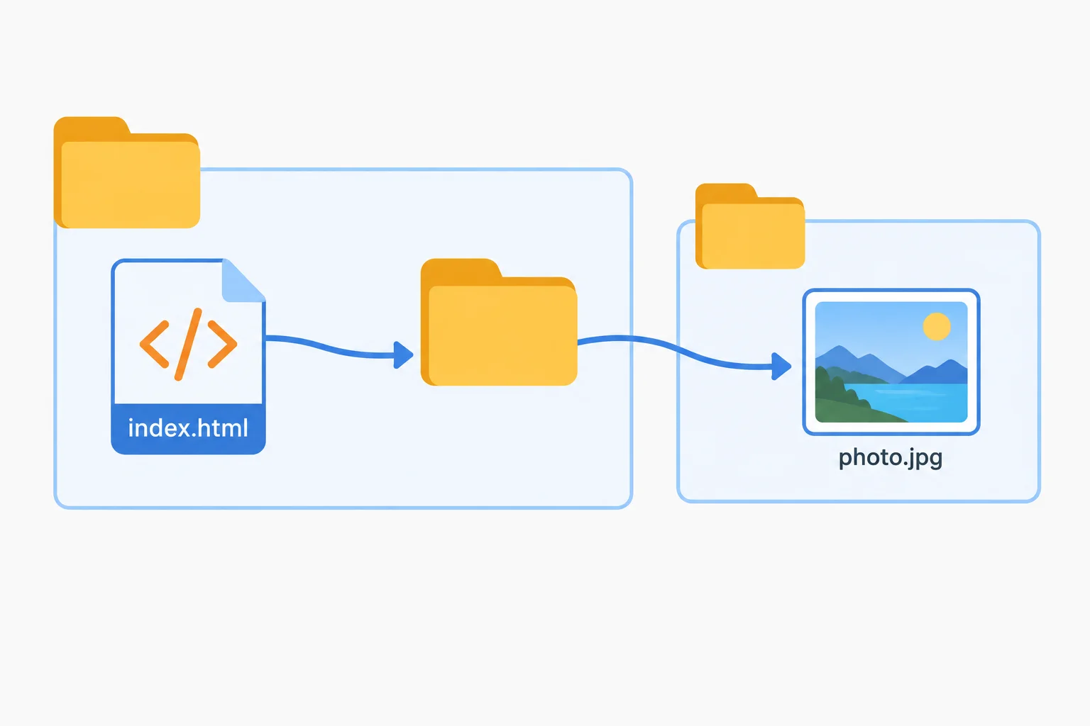 Diagram showing an HTML file beside an images folder containing a photograph, with an arrow from the HTML file to the photograph through the folder.