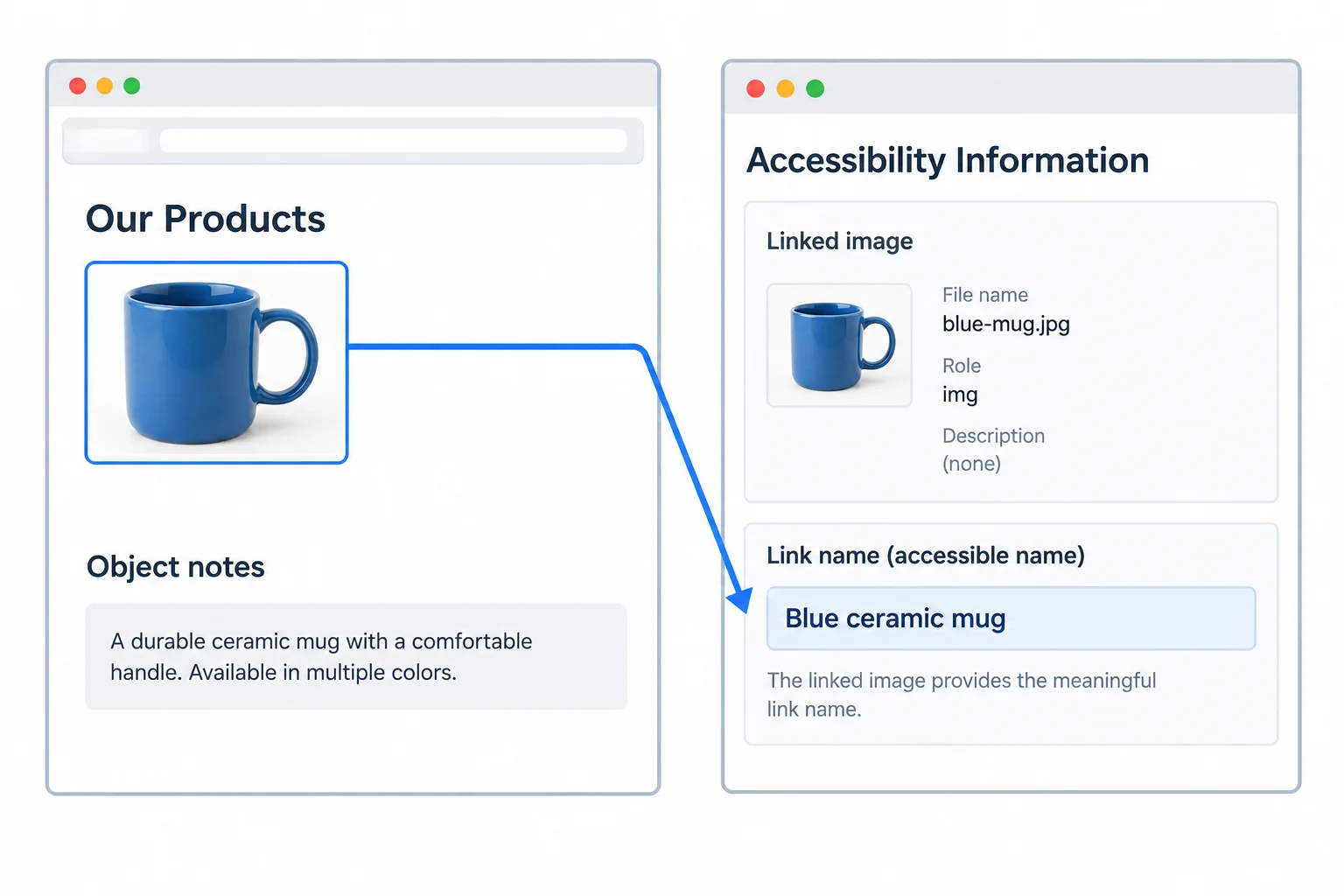 Diagram showing an image-only link to the Object notes section and its name in browser accessibility information.