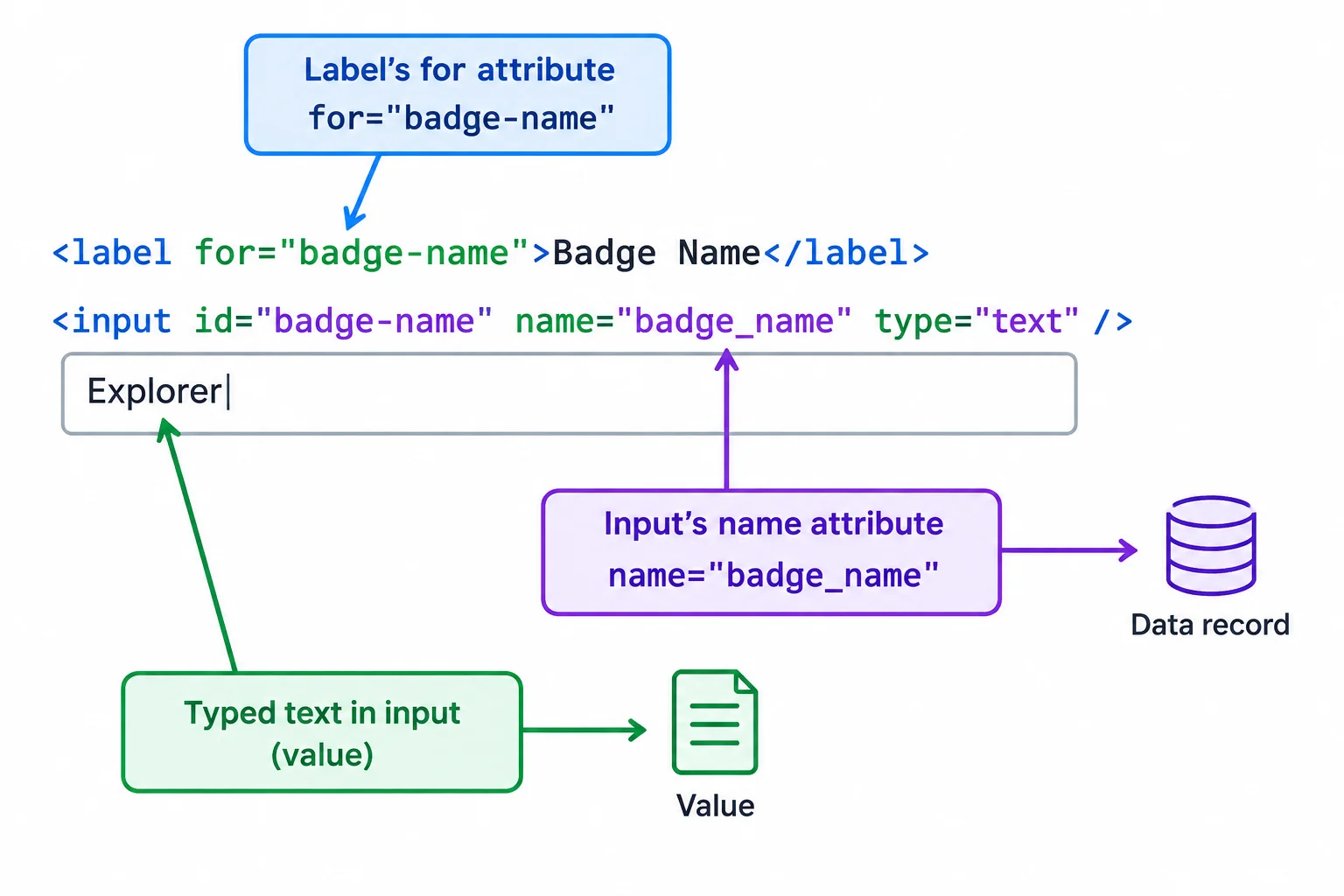 Diagram showing a Badge name label connected by matching for and id values to a text input, while the input name points to submitted data and typed text points to the field value.