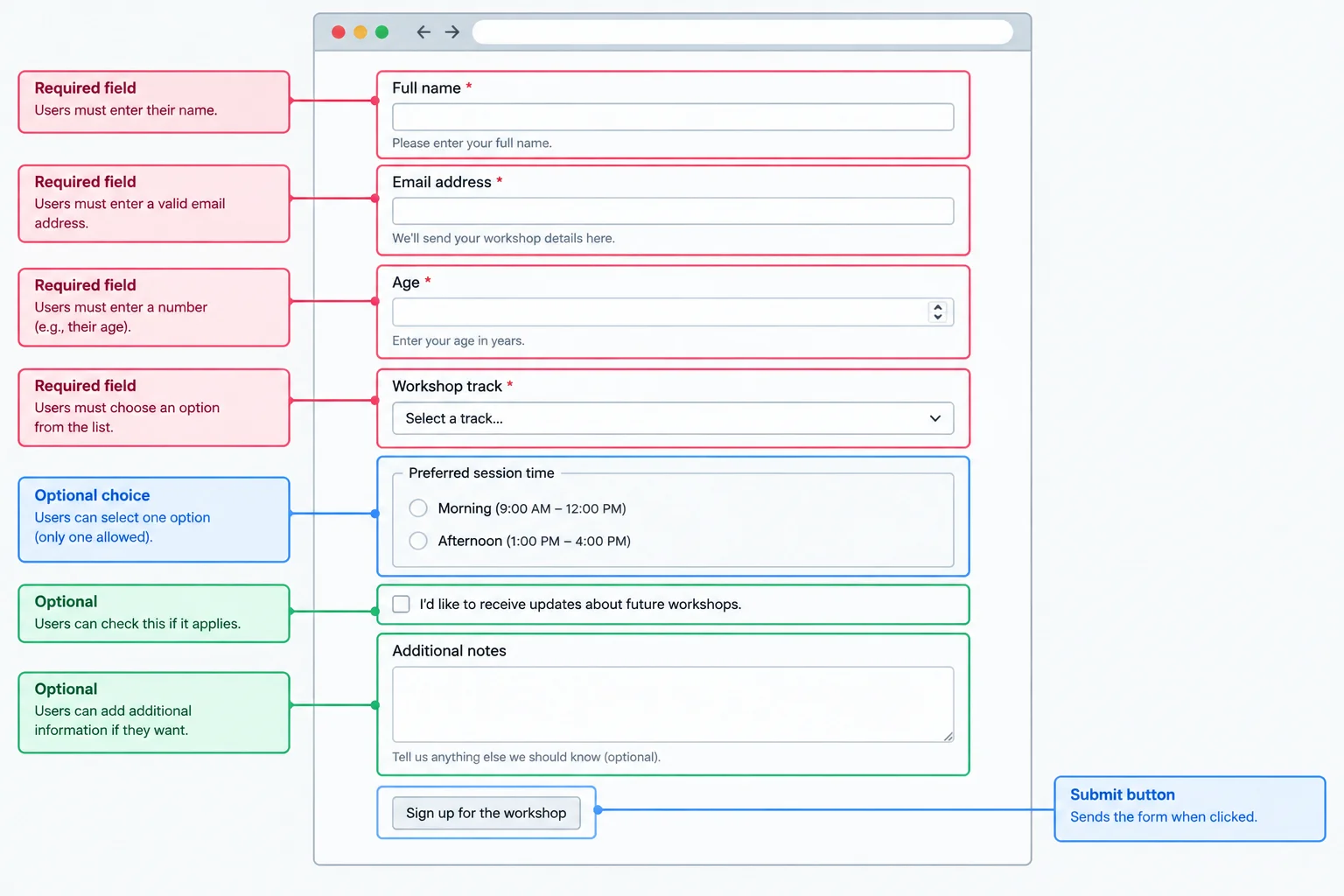 Diagram of a native signup form separating required fields and a required radio group from optional notes and an optional updates checkbox.