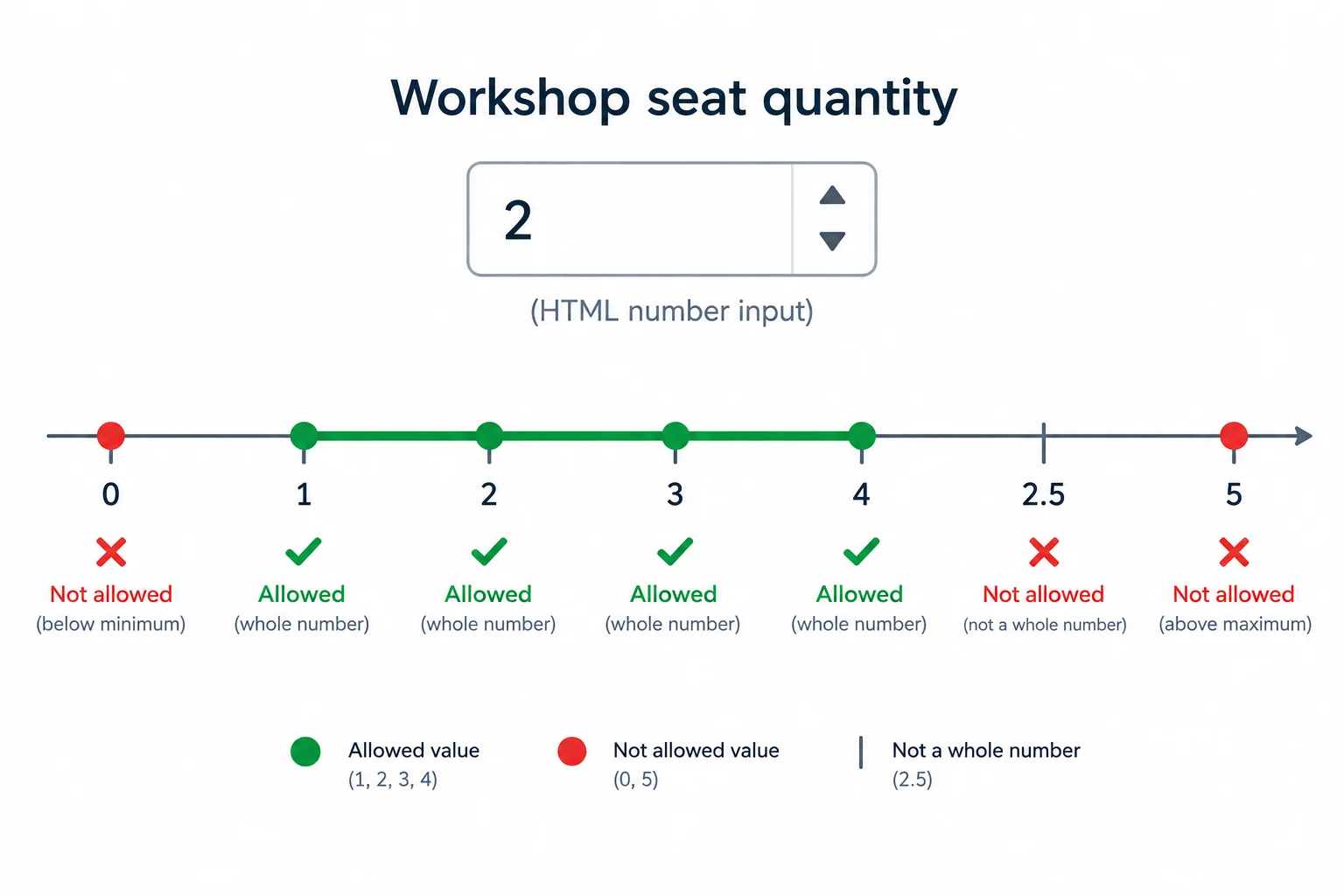 A number input is connected to a number line where whole values from 1 through 4 are permitted, while a value below the range, a fractional value, and a value above the range are not permitted.