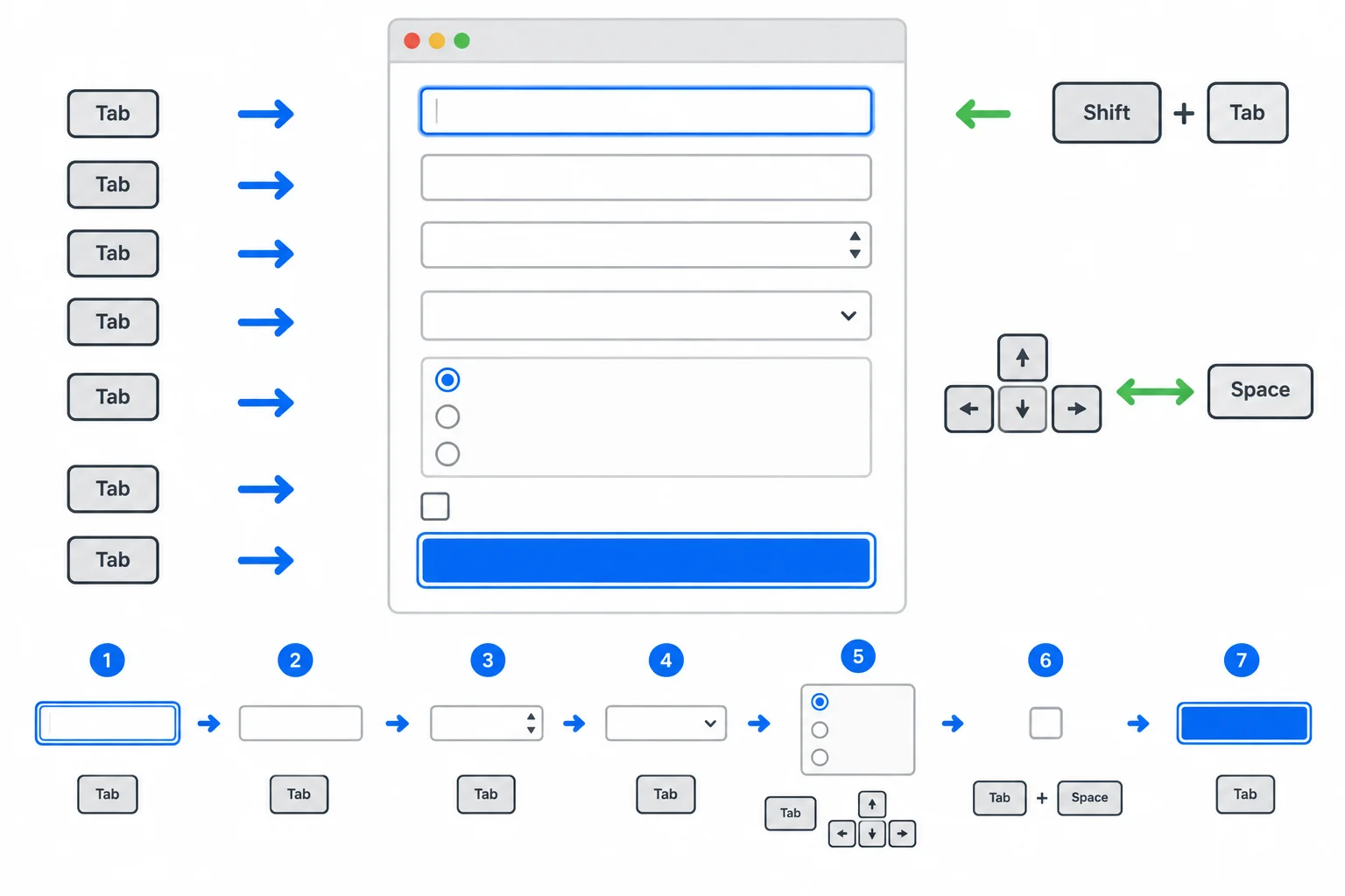 A diagram of a workshop signup form shows a focus outline moving through its native controls, with arrows and keyboard keys indicating navigation and selection.