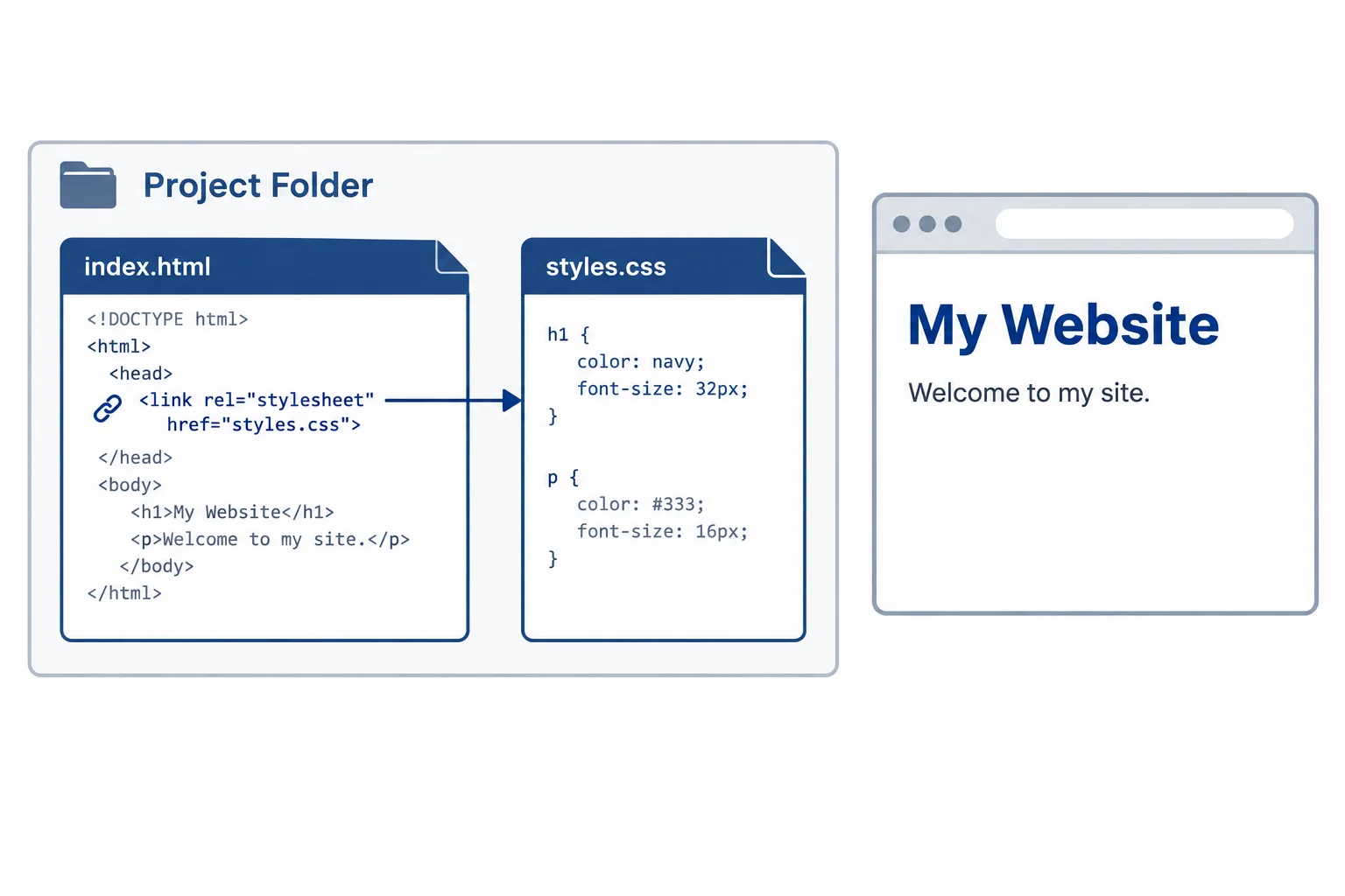 Diagram showing index.html and styles.css in the same folder, connected by a link element, with a browser preview whose Neighborhood Events heading is navy.