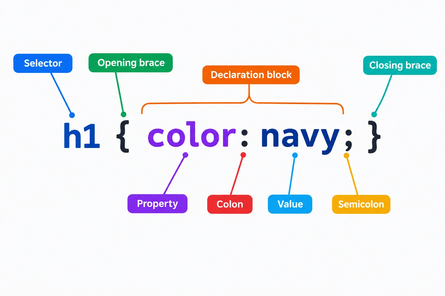 Annotated CSS rule showing h1 as the selector, braces around the declaration block, and color: navy; as a declaration with a property, colon, value, and semicolon.