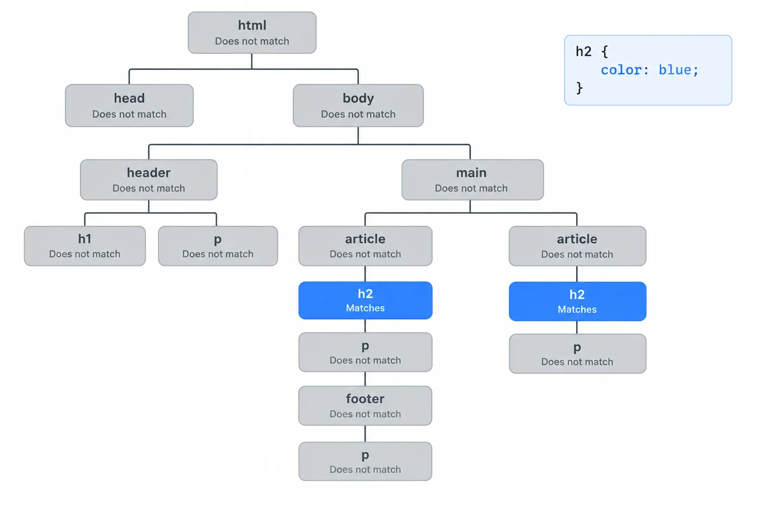 A simplified page tree where both h2 elements are highlighted and labeled Matches, while other elements are gray and labeled Does not match.
