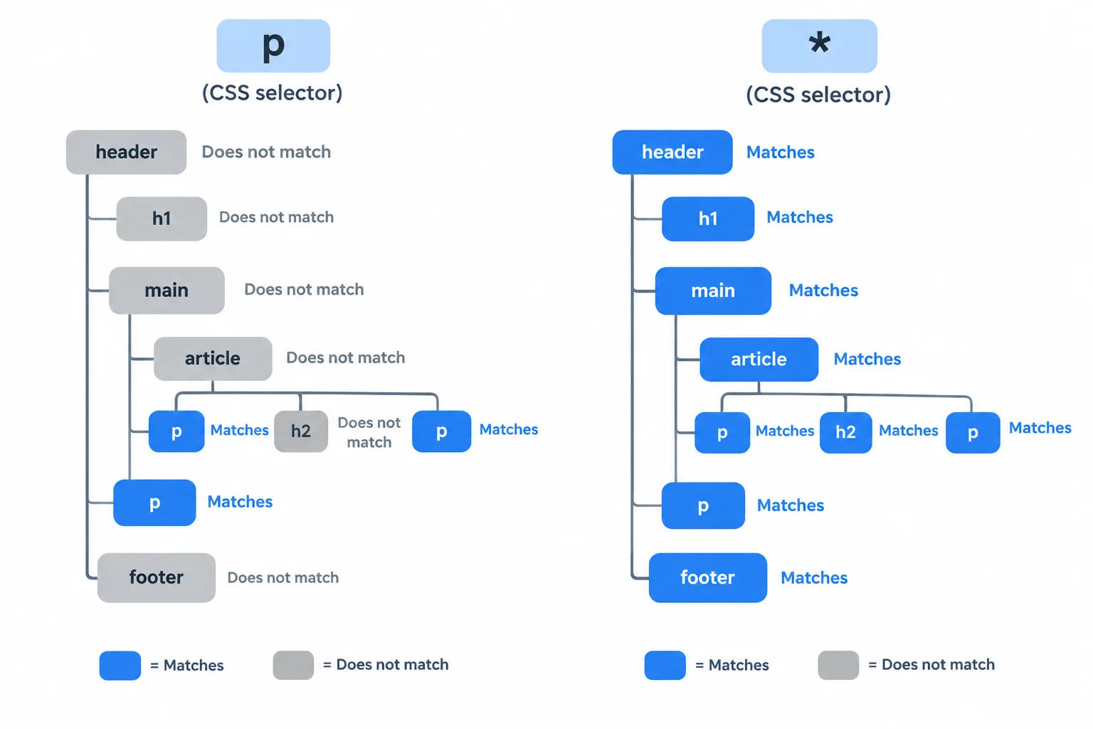 Side-by-side trees compare p matching only paragraph elements with the universal selector matching every element.