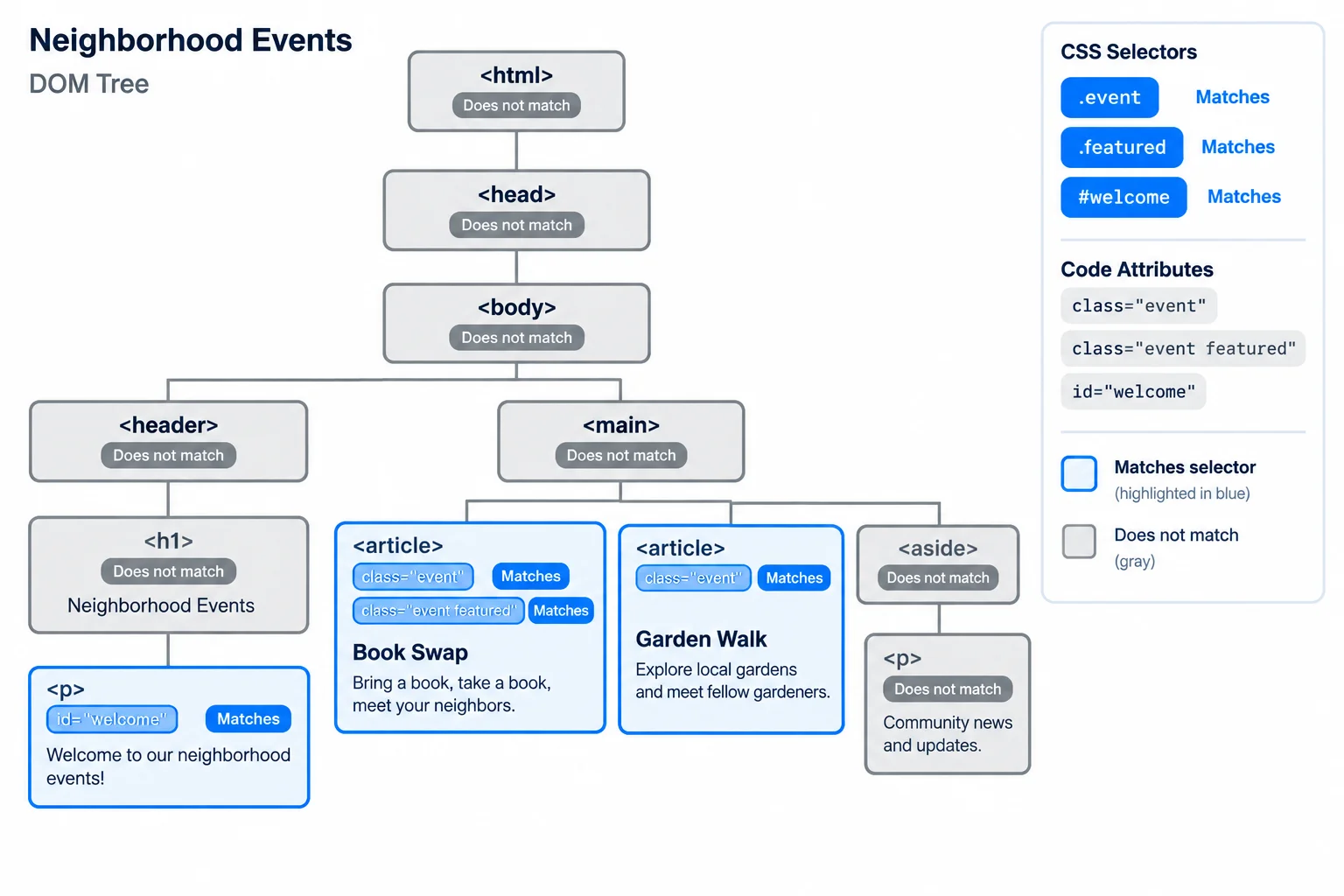 A document tree shows .event matching both articles, .featured matching only Book Swap, and #welcome matching the welcome paragraph. Other nodes are labeled Does not match.