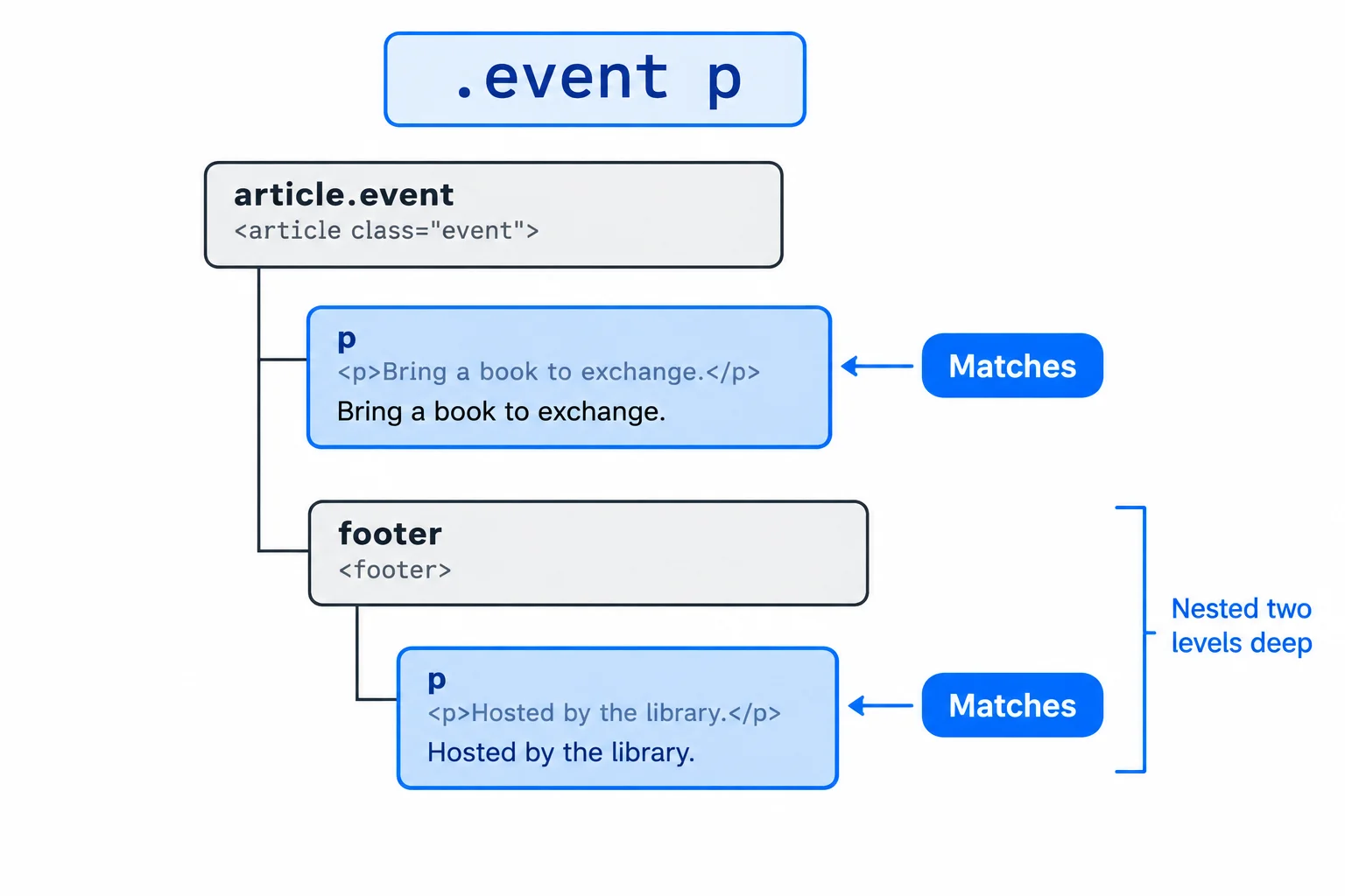 Element tree showing that a descendant selector matches both a direct paragraph and a paragraph nested in a footer inside an event article.