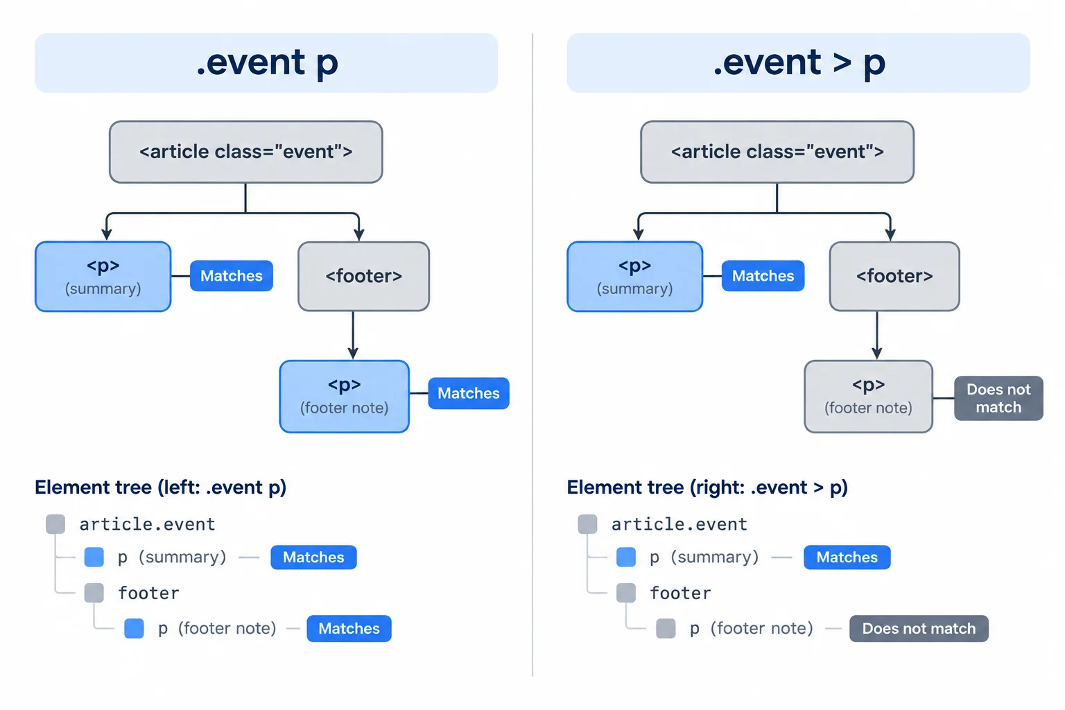 Side-by-side trees comparing a descendant selector, which includes the footer paragraph, with a child selector, which excludes it.