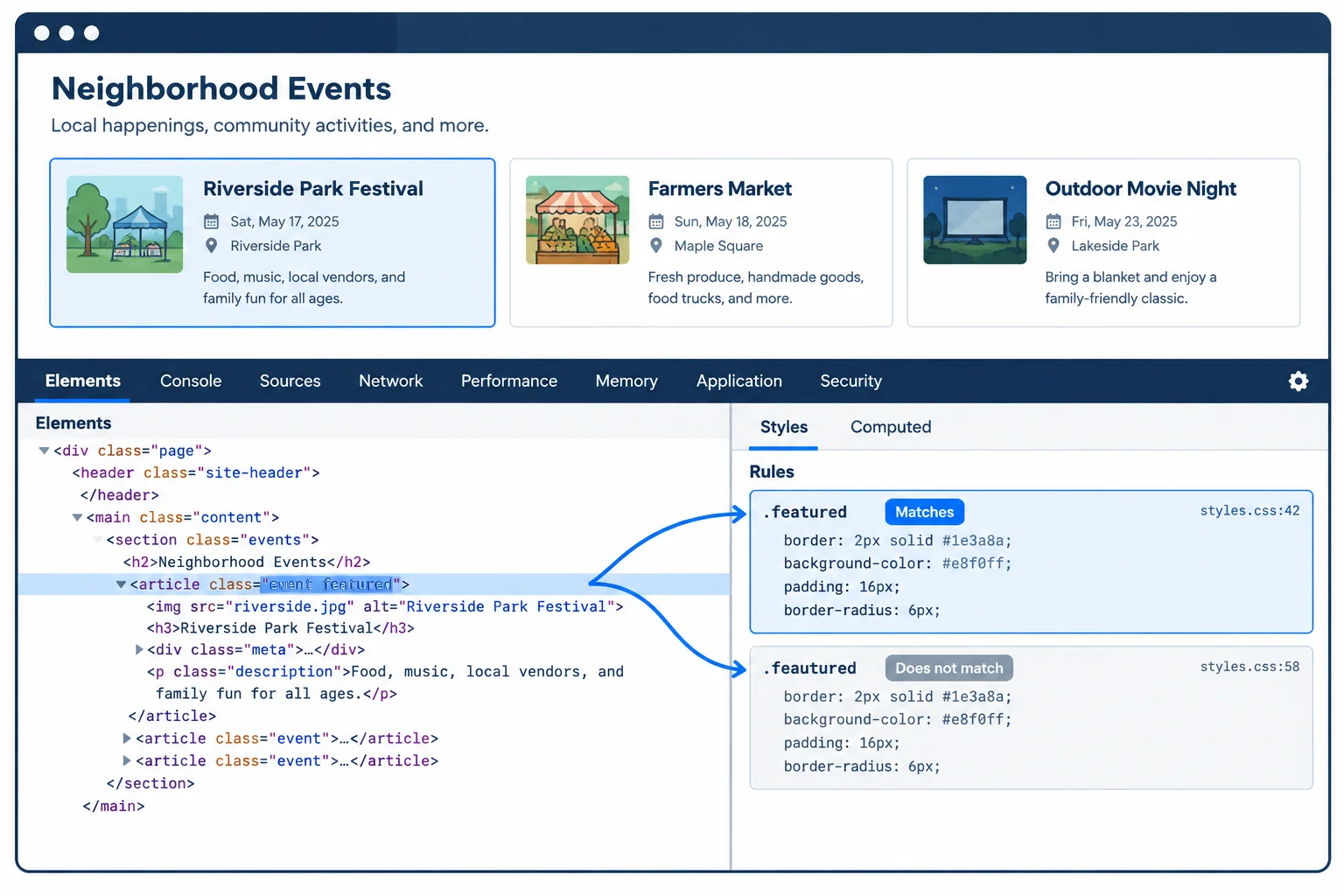 Developer-tools diagram showing a selected Book Swap article, a matching featured class selector from styles.css, and a misspelled selector that does not match.