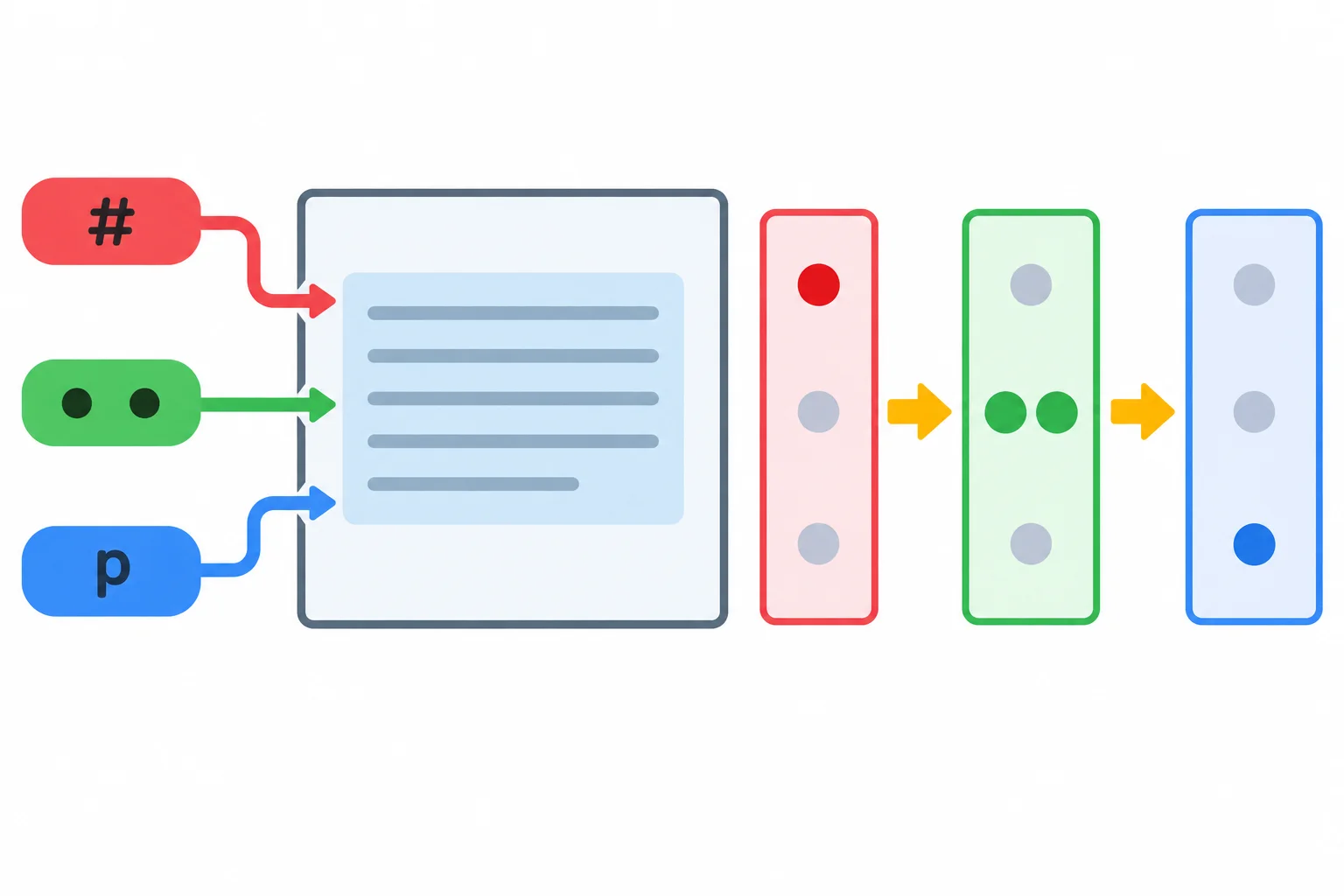 Diagram showing an ID-based selector, a class-based selector, and a type-based selector aiming at the same paragraph, with the ID column taking priority first.